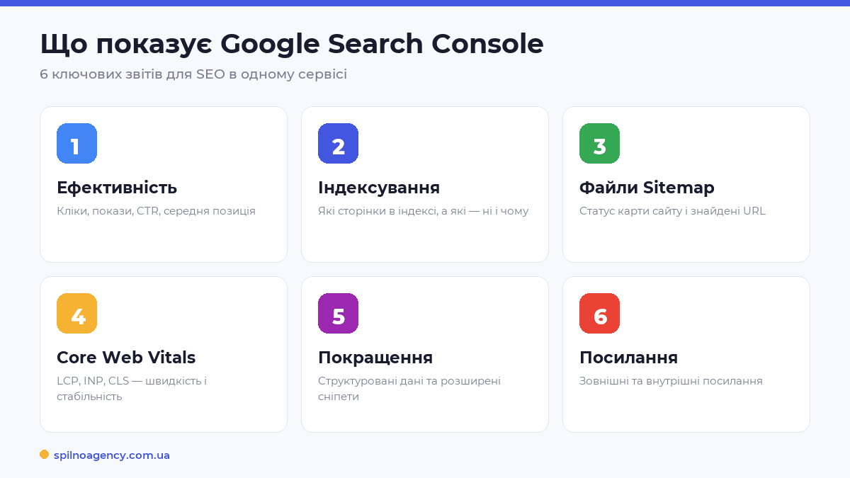 Що показує Google Search Console — 6 ключових звітів