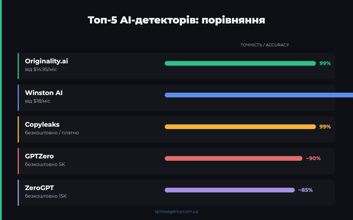Порівняння AI-детекторів за точністю