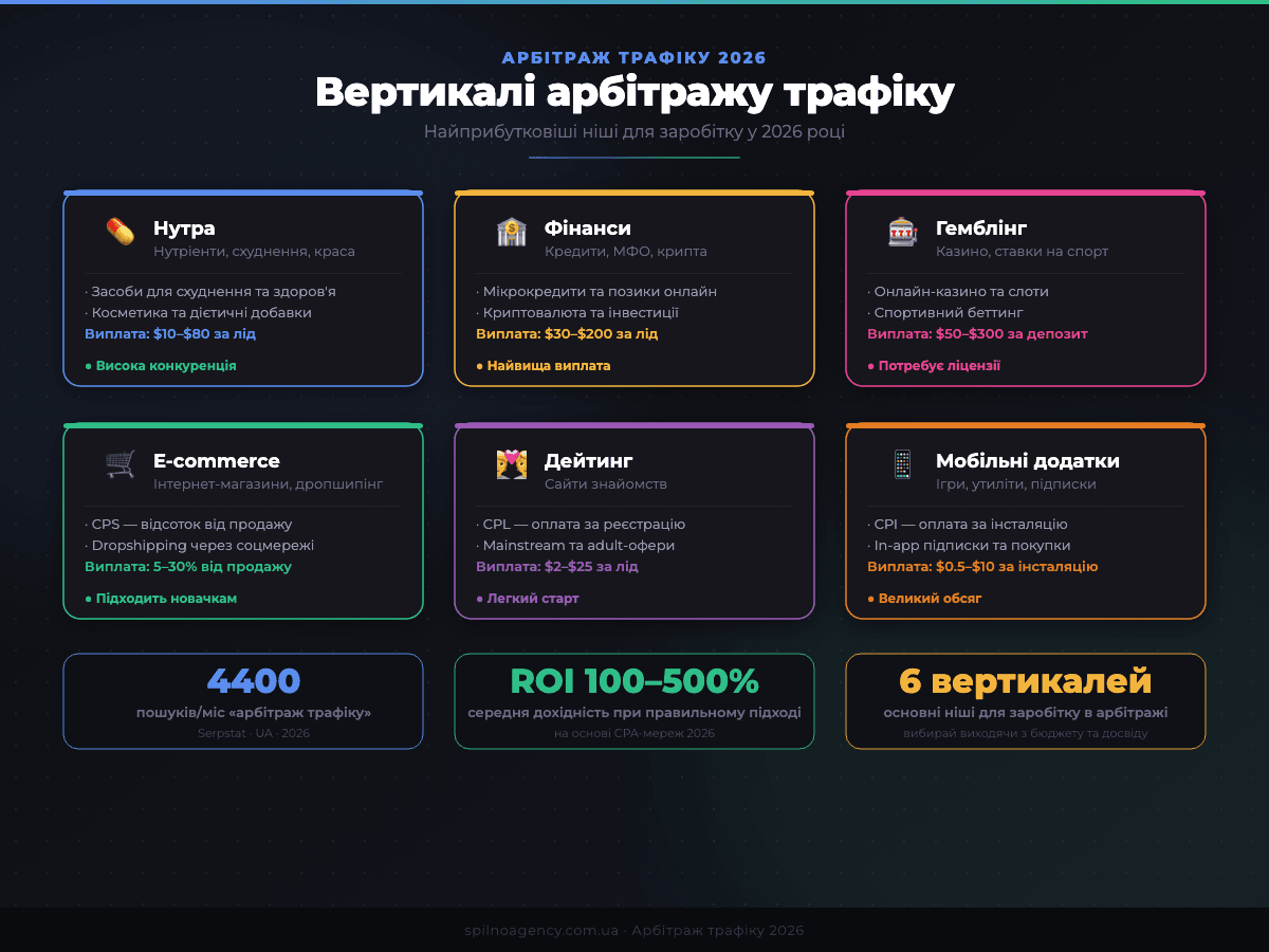Вертикалі арбітражу трафіку 2026