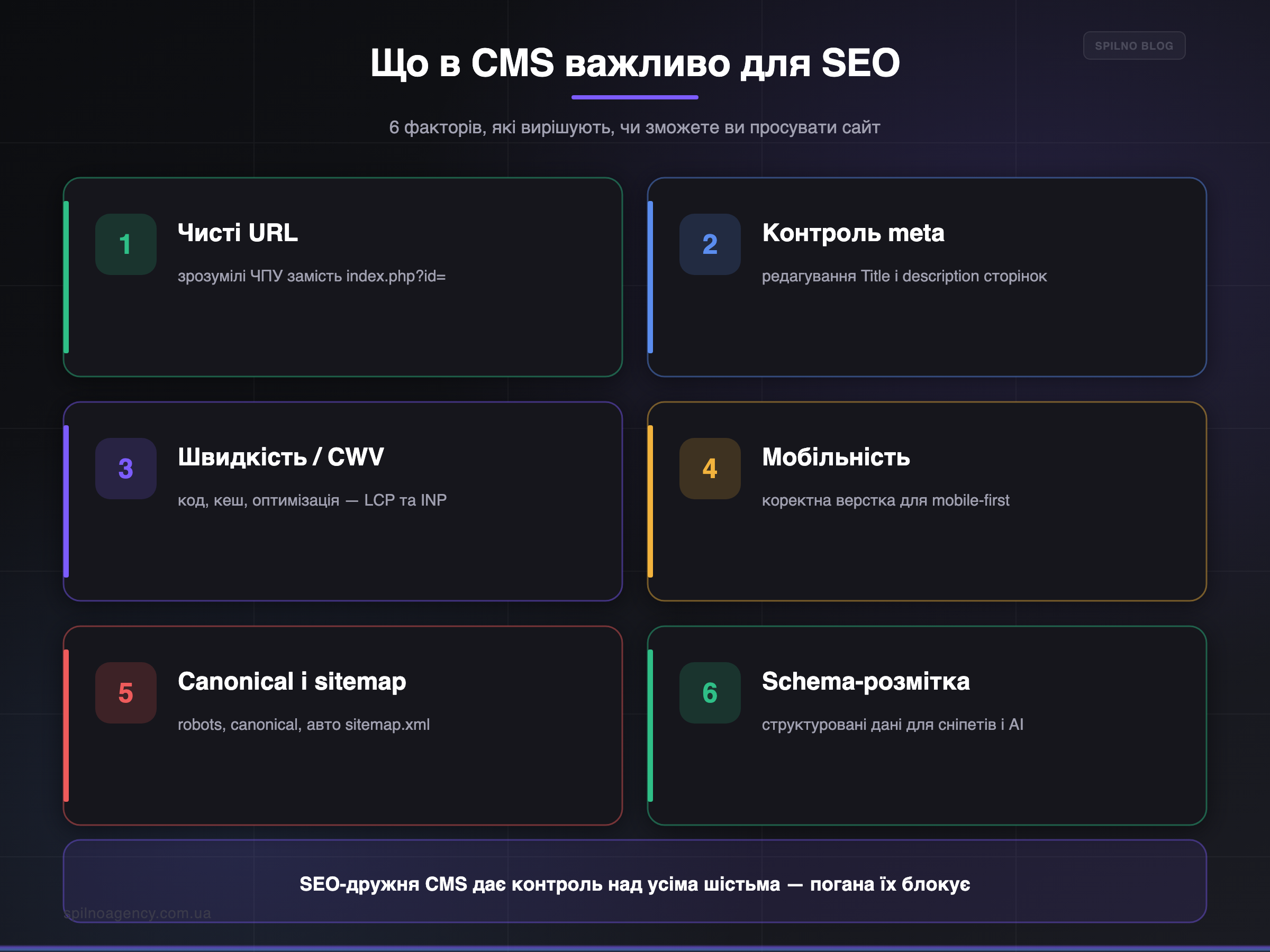 Що в CMS важливо для SEO: 6 факторів — чисті URL, швидкість, Schema — інфографіка