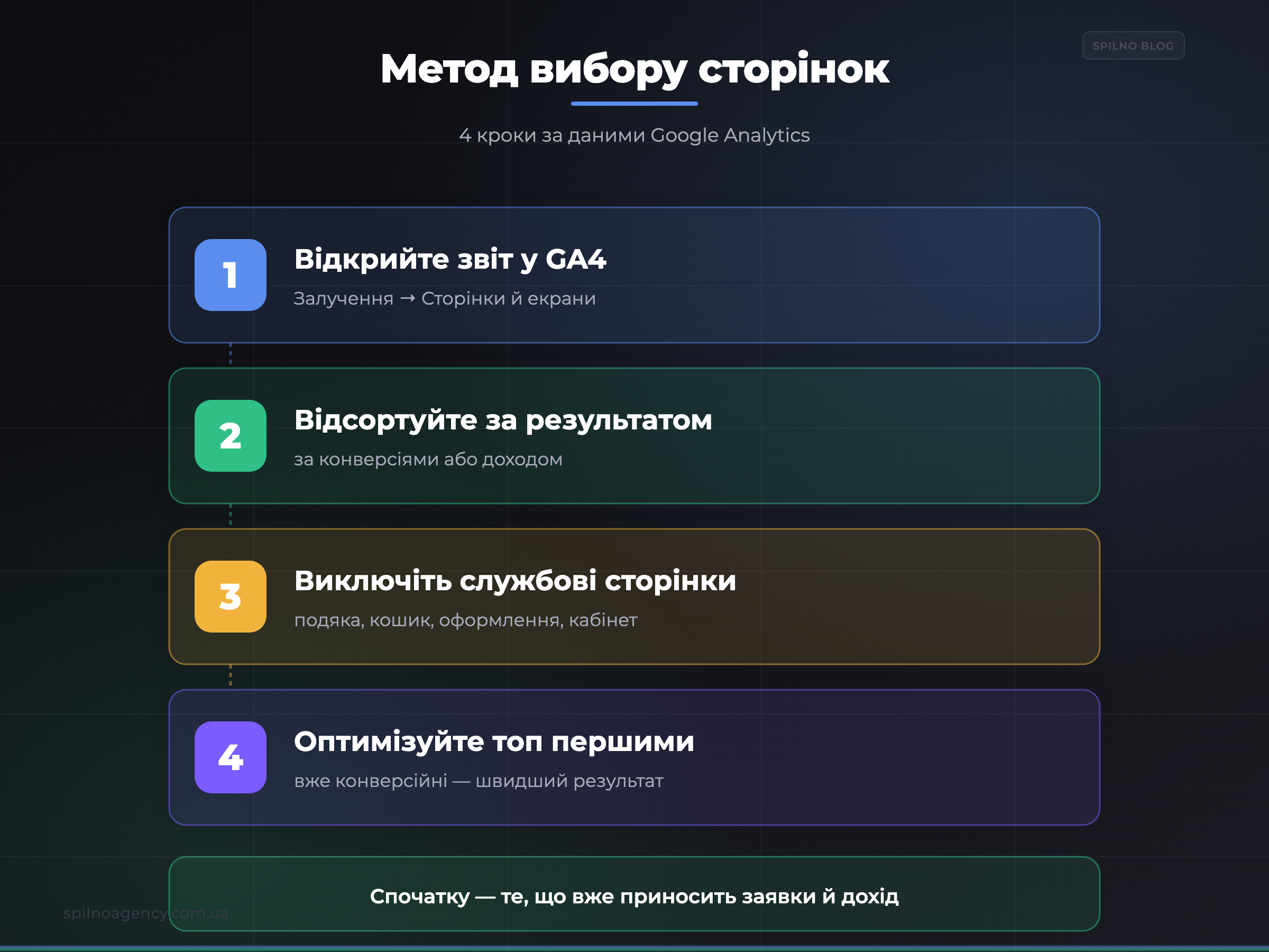 Метод вибору сторінок для SEO за 4 кроки в Google Analytics — інфографіка