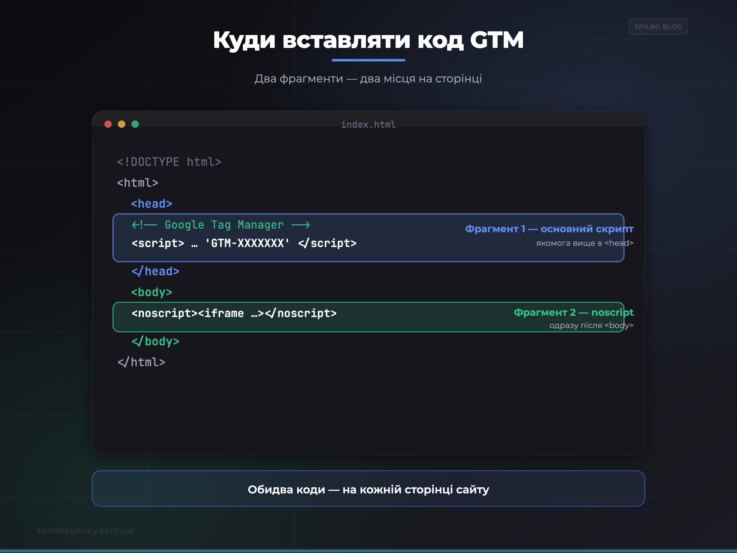 Куди вставляти код Google Tag Manager: head і body — інфографіка