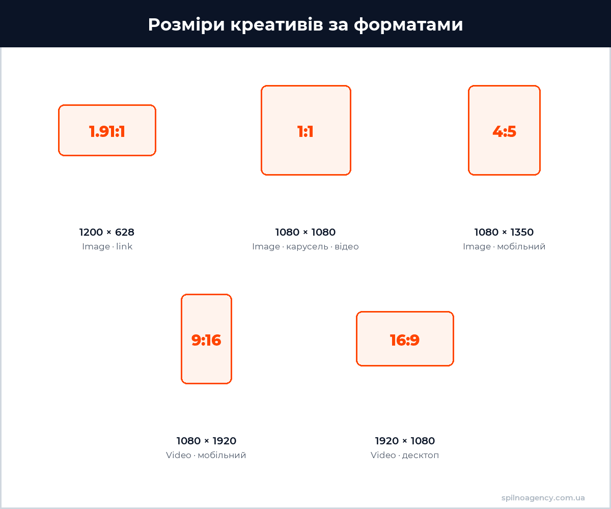 Розміри креативів Reddit Ads за форматами — інфографіка
