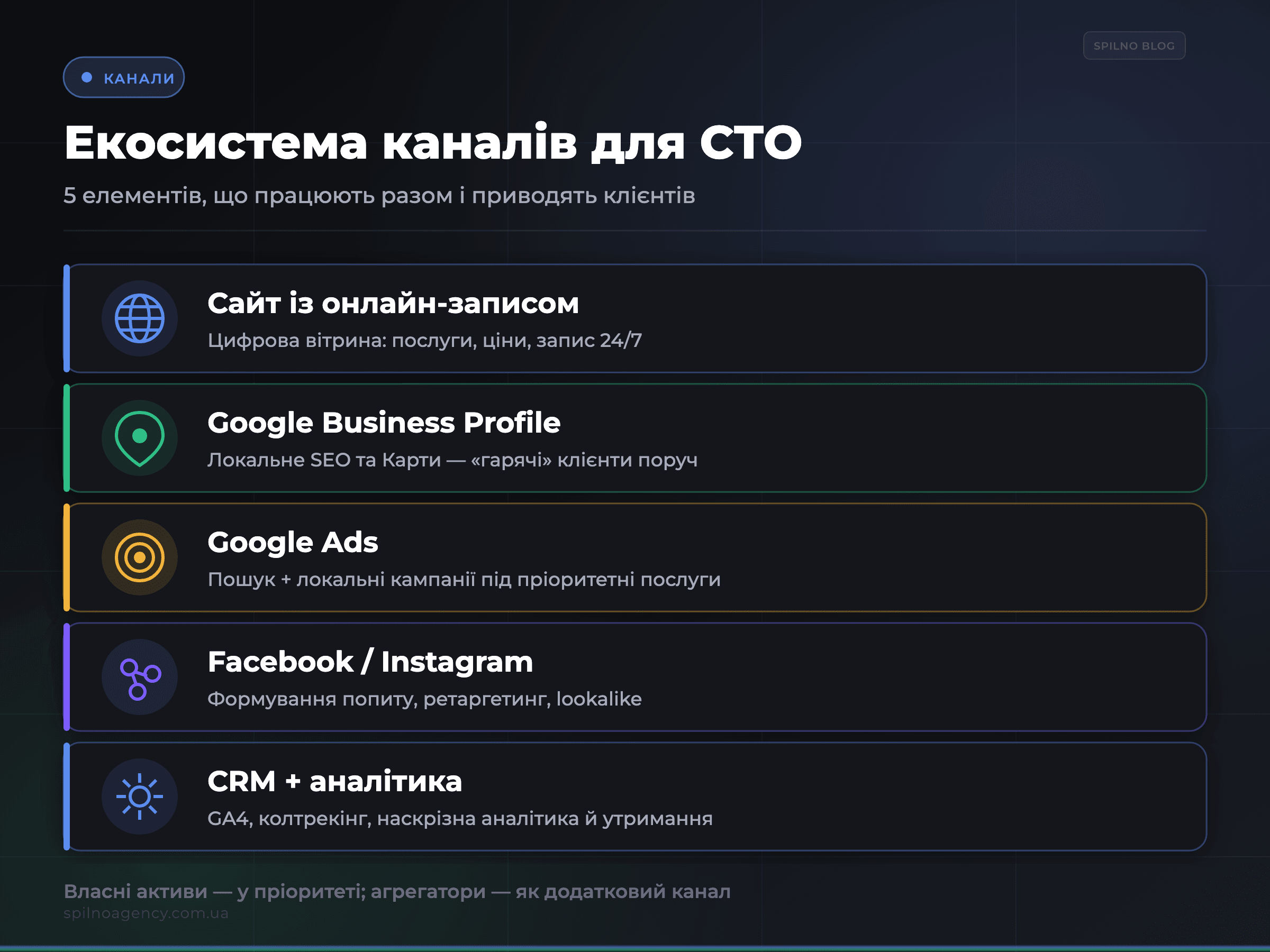 Екосистема каналів діджитал-маркетингу для СТО — сайт, GBP, Google Ads, соцмережі, CRM — інфографіка