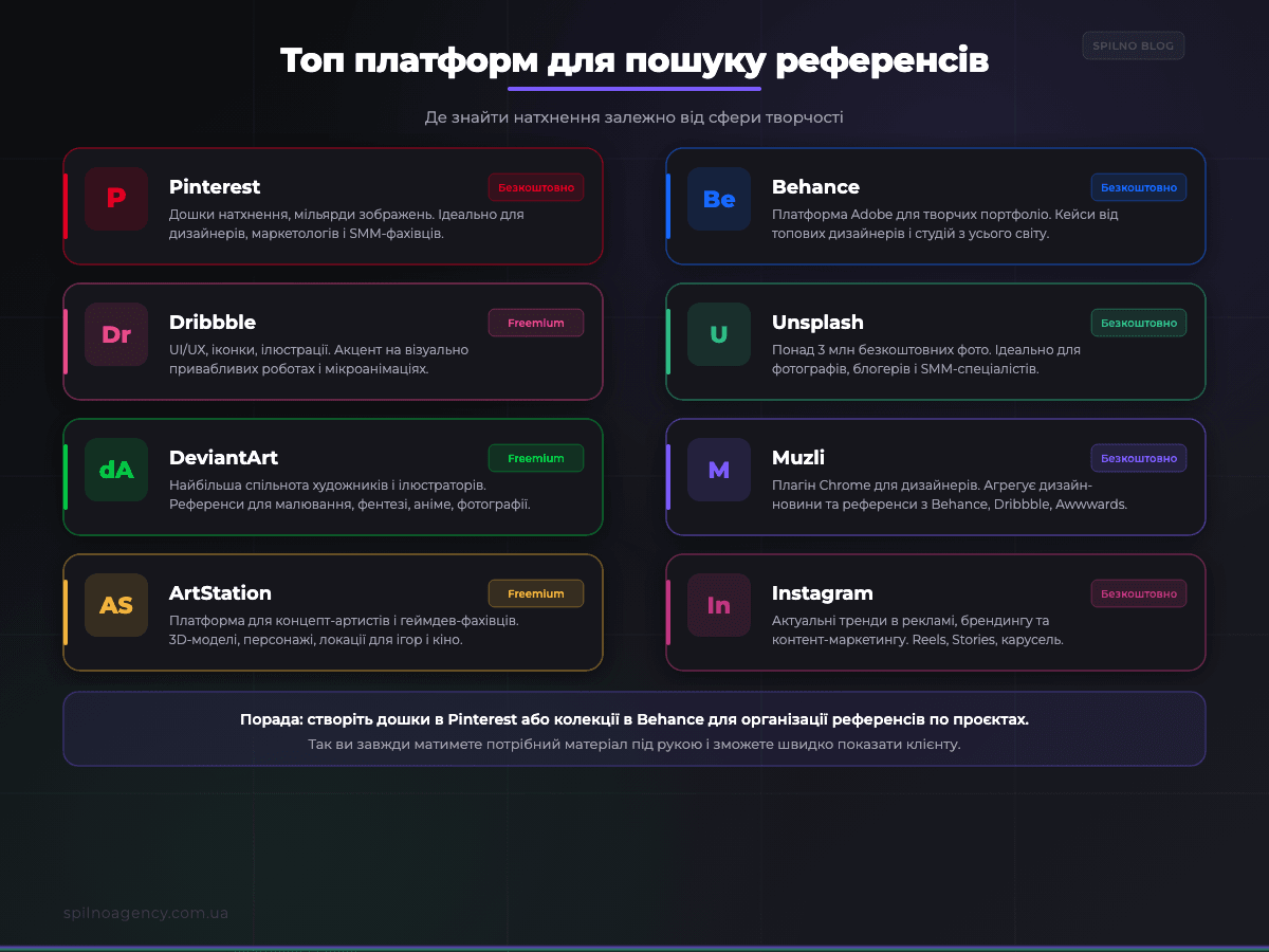 Топ платформ для пошуку референсів: Pinterest, Behance, Dribbble, Unsplash — інфографіка Spilno Agency