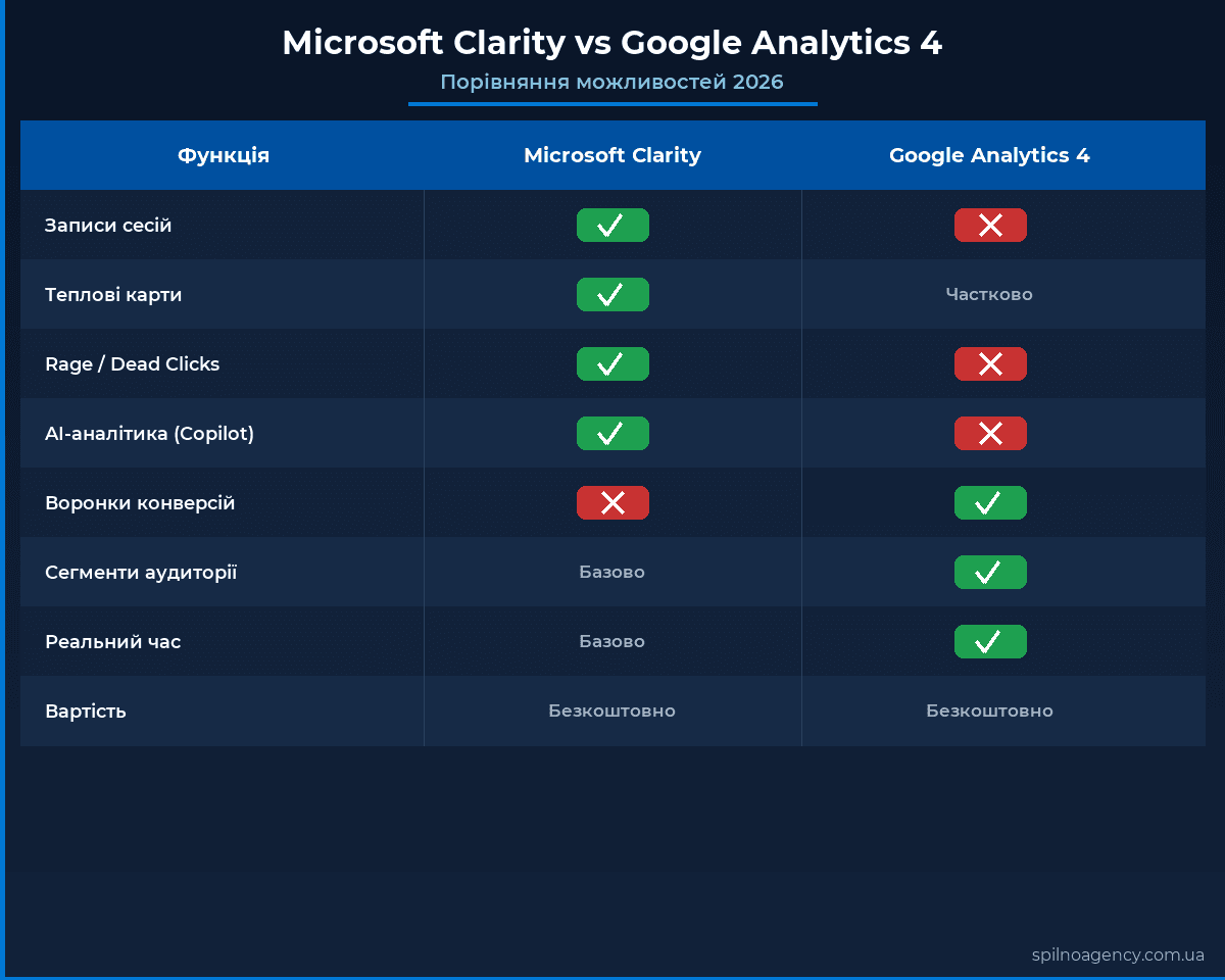 Microsoft Clarity vs Google Analytics 4: порівняння можливостей 2026