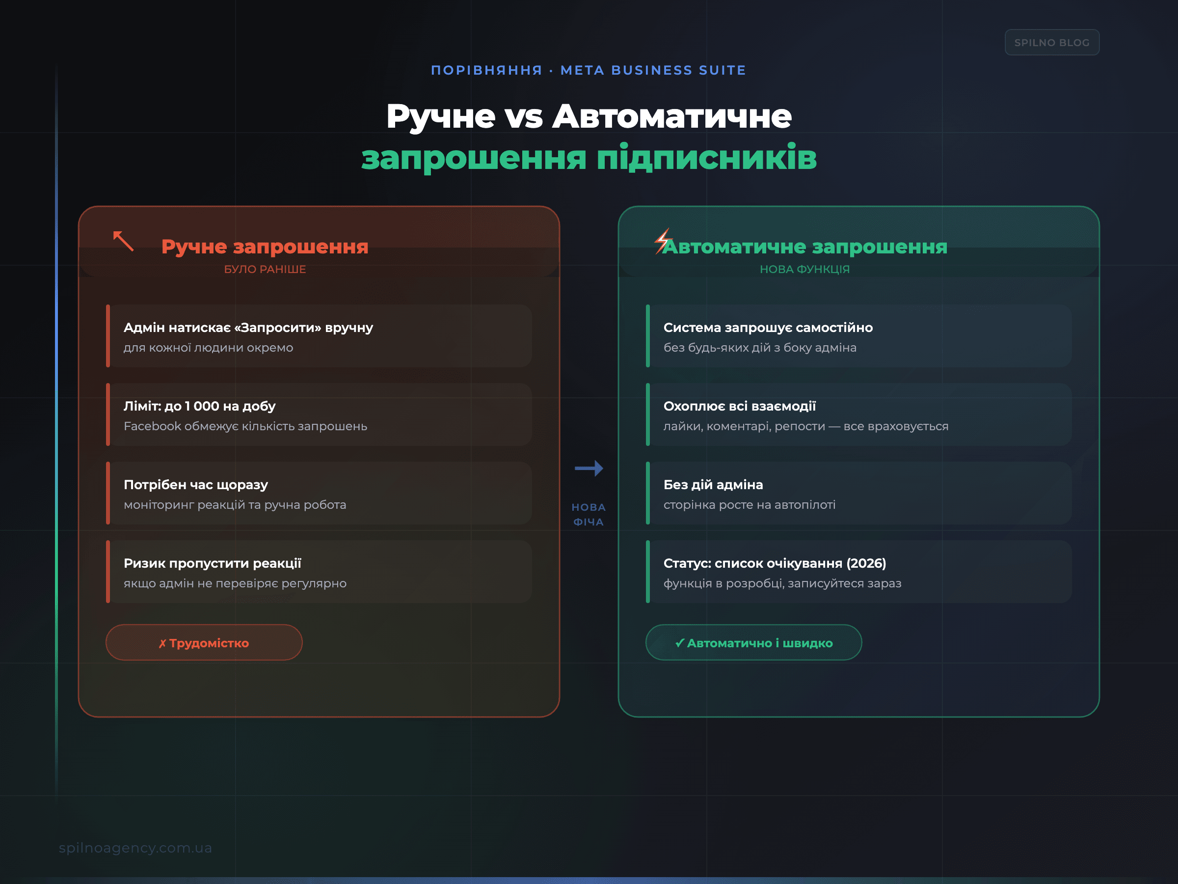 Порівняння: ручне vs автоматичне запрошення підписників Facebook — переваги нової функції Meta Business Suite