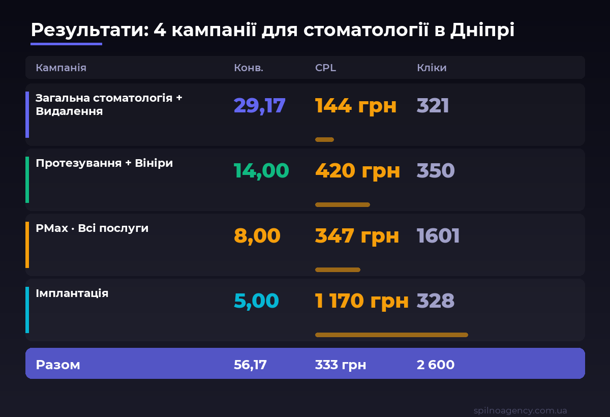 Результати кампаній Google Ads для стоматологічної клініки в Дніпрі: 4 кампанії, CPL від 144 до 1170 грн