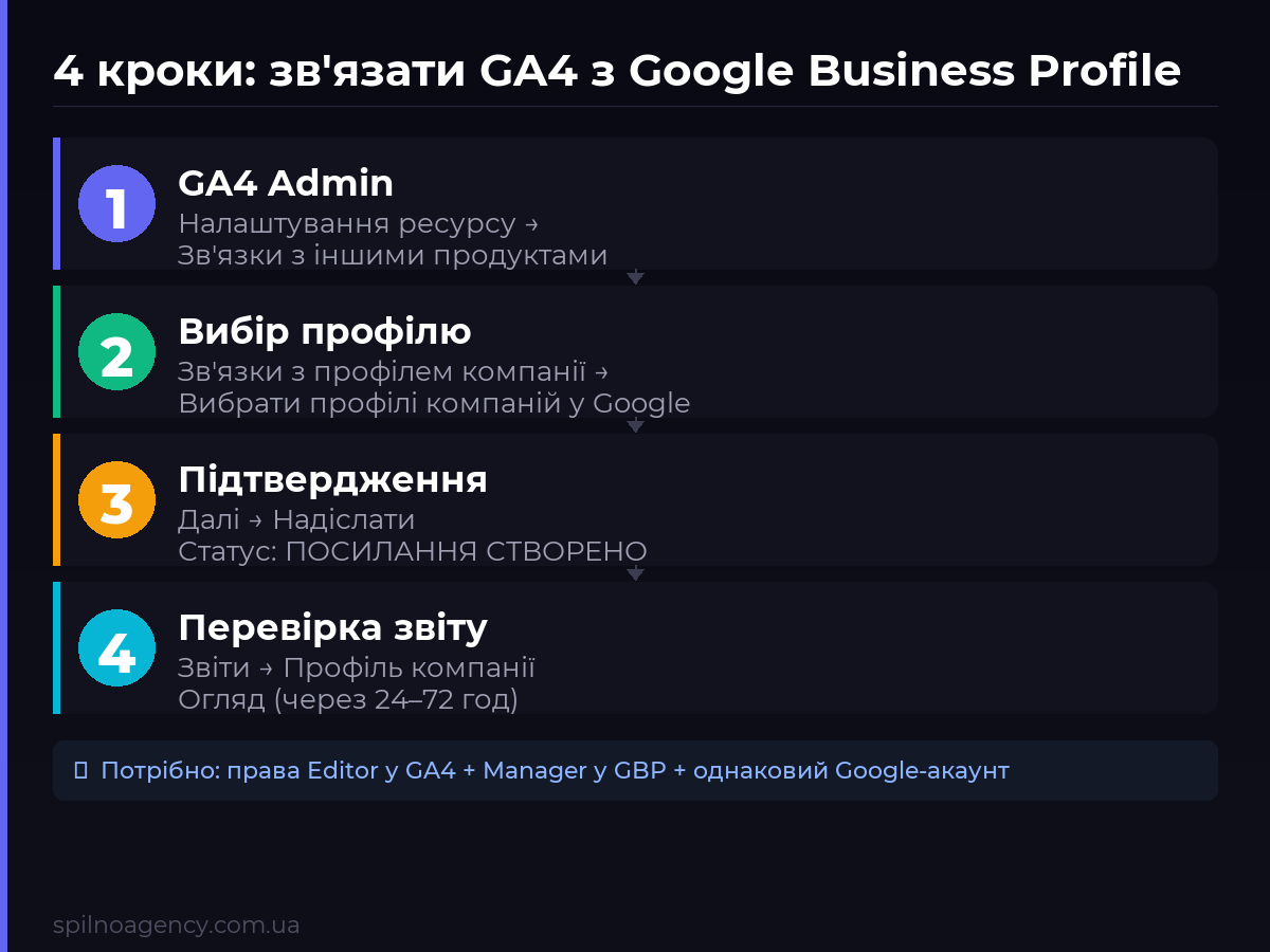 4 кроки: зв'язати Google Analytics 4 з Google Business Profile — від GA4 Admin до звіту профілю компанії