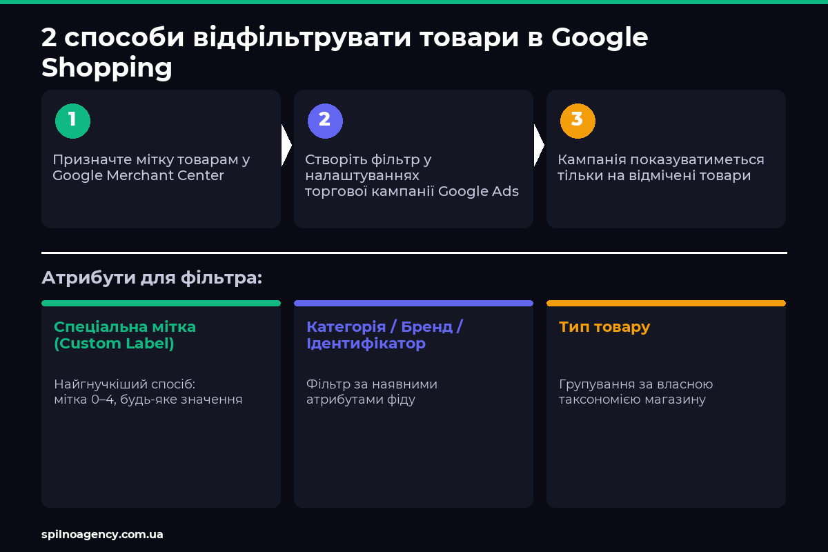 2 способи відфільтрувати товари в Google Shopping: спеціальні мітки та фільтр за категорією/брендом