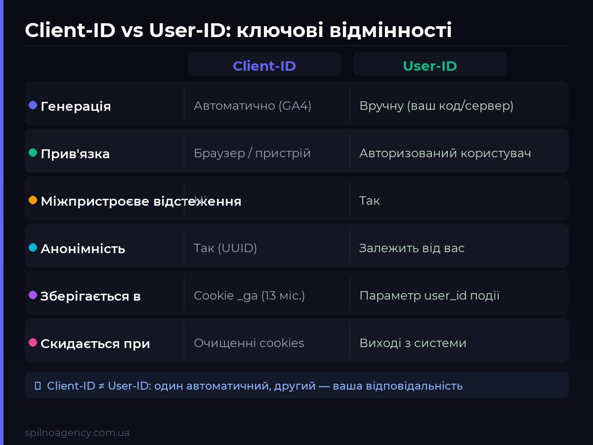 Порівняльна таблиця Client-ID проти User-ID у GA4