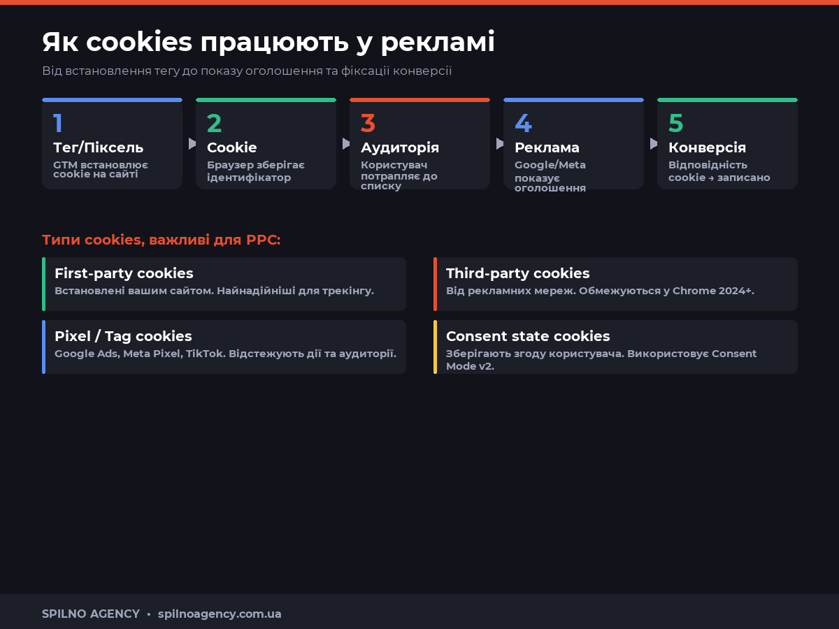 cookies для ppc спеціаліста