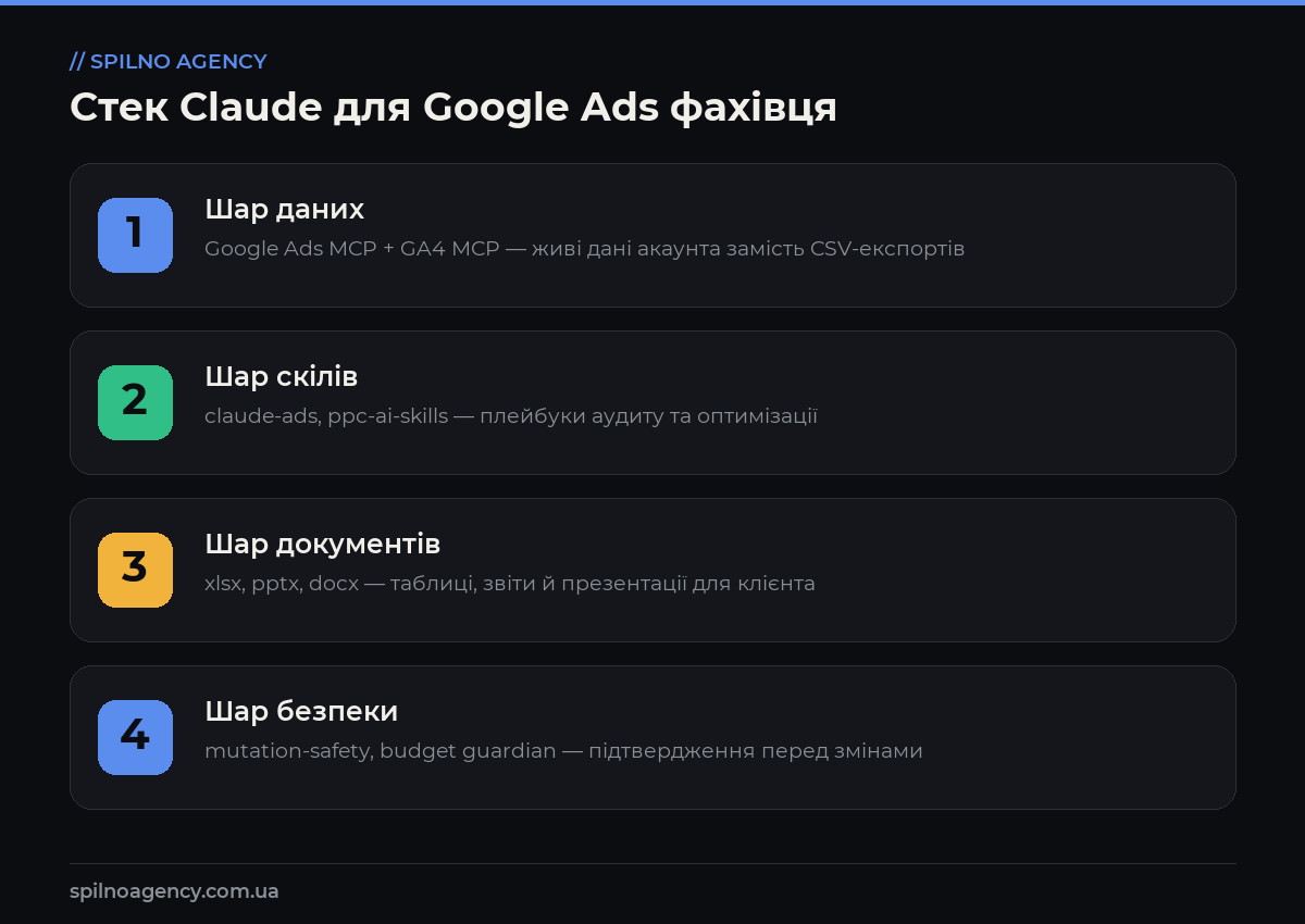 скіли claude для google ads