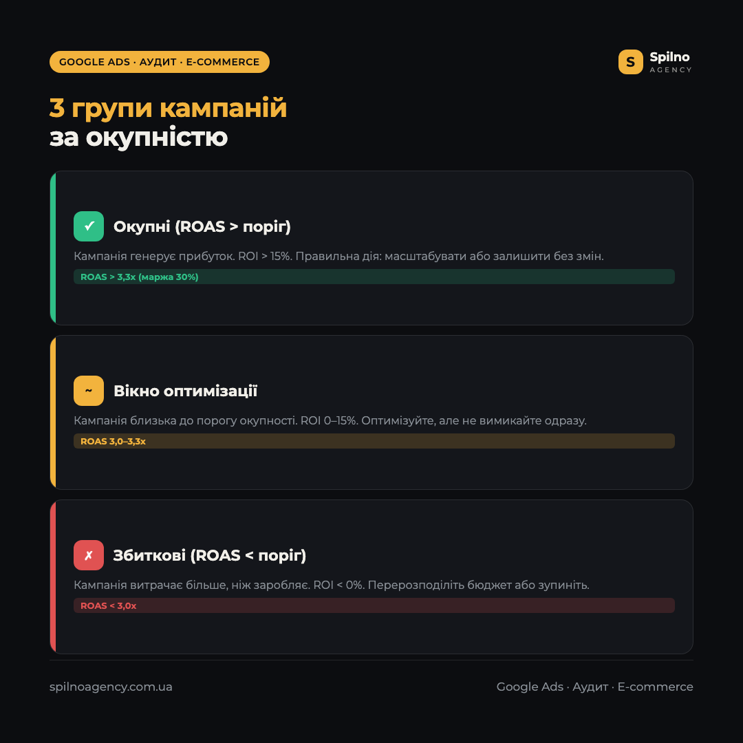 Інфографіка: 3 групи кампаній Google Ads за окупністю для інтернет-магазину — окупні, вікно оптимізації, збиткові