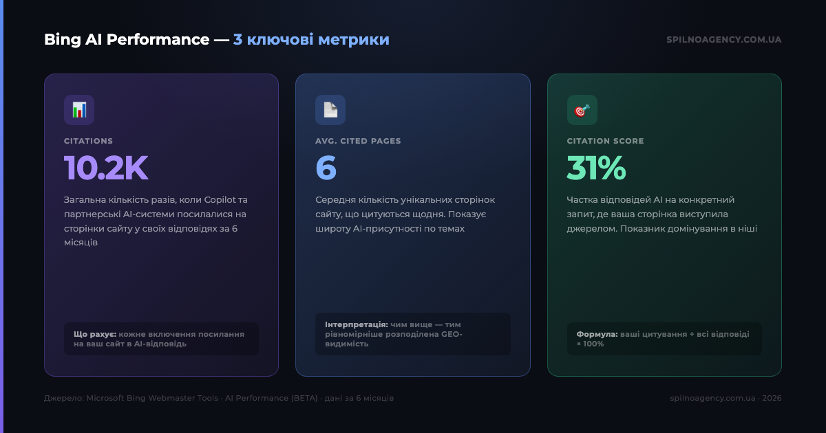 Інфографіка: 3 ключові метрики Bing AI Performance — Citations 10.2K, Avg. Cited Pages 6, Citation Score 31%