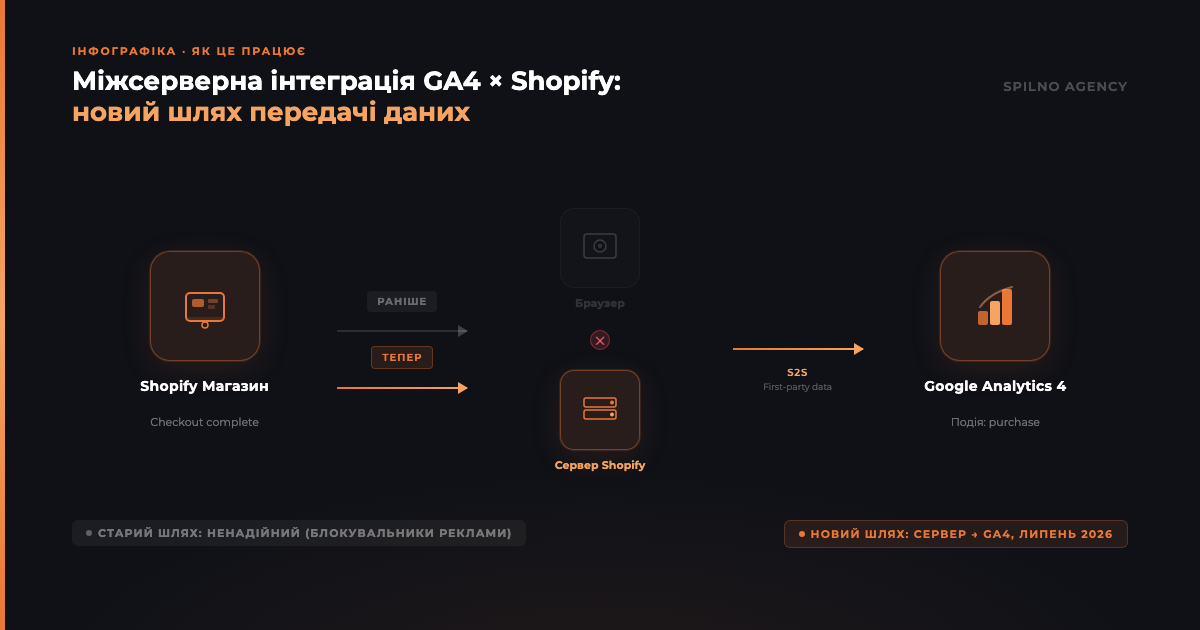 Інфографіка: Як працює міжсерверна інтеграція GA4 × Shopify — порівняння старого (браузер) і нового (сервер) шляху передачі даних