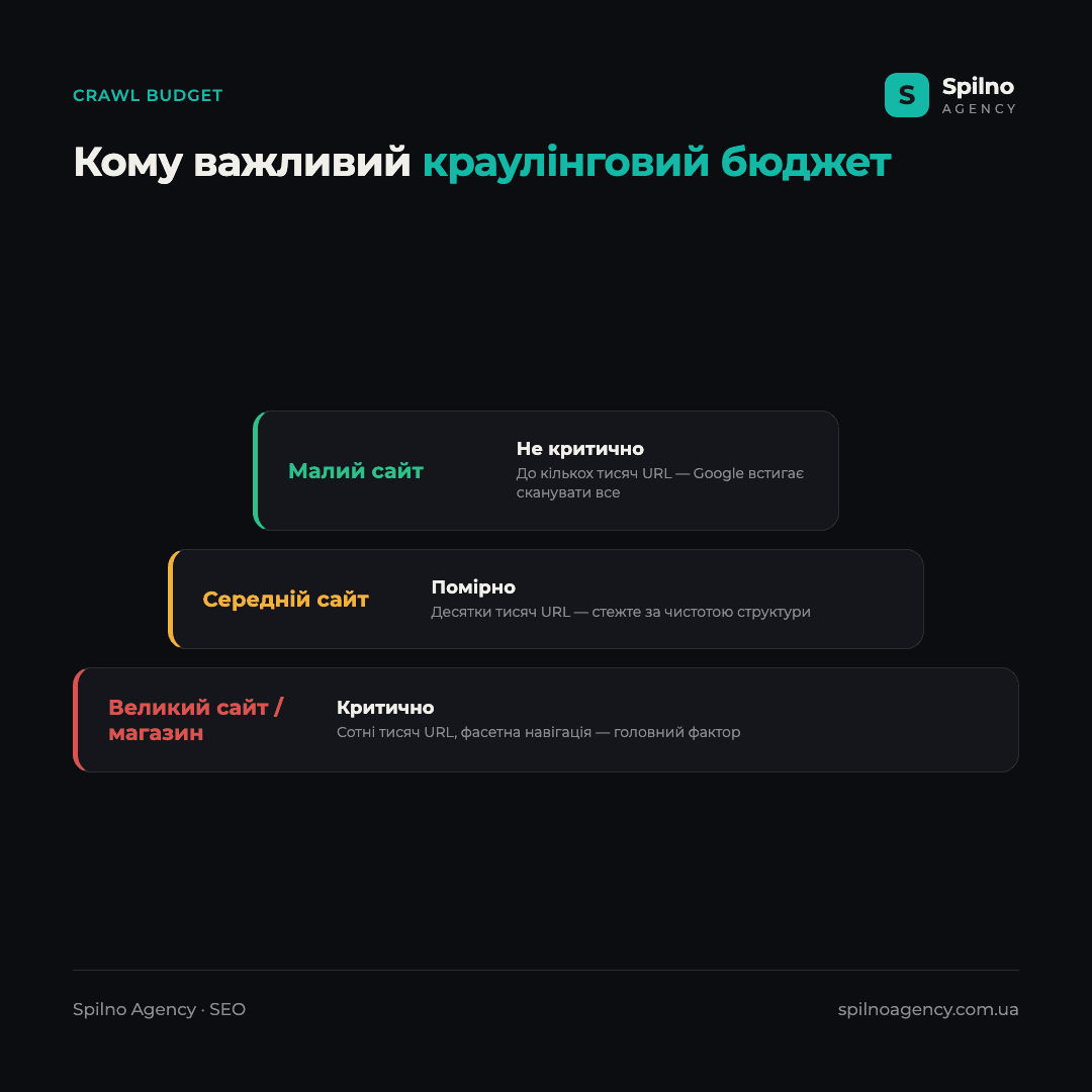 Інфографіка: чи треба вам дбати про краулінговий бюджет — малий сайт (не критично), середній сайт (помірно), великий сайт/магазин/новини (критично)
