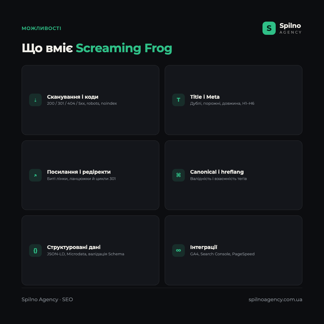 Інфографіка: можливості Screaming Frog — сканування і коди відповіді, Title та Meta, биті посилання та редіректи, canonical і hreflang, структуровані дані, інтеграції GA4 і Search Console