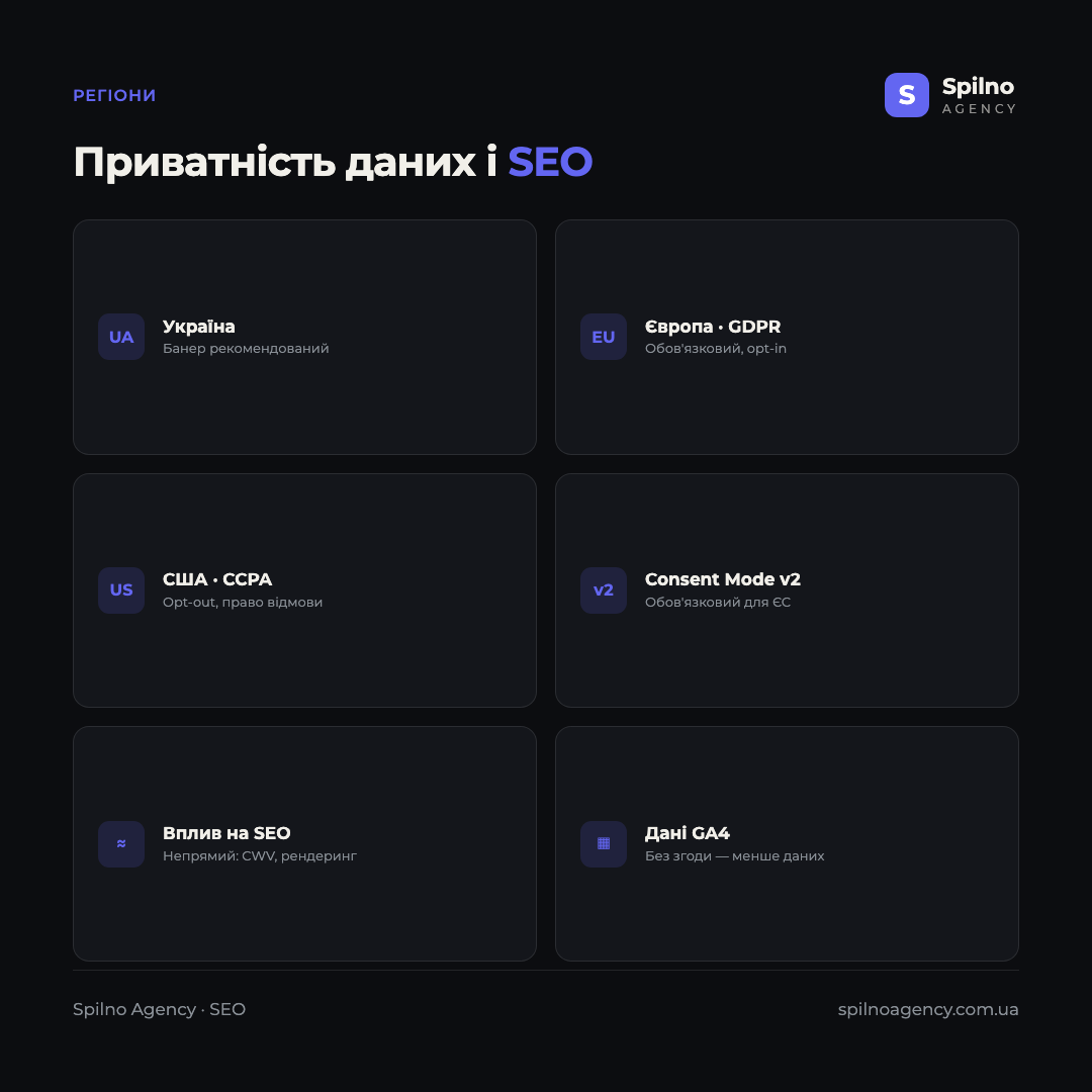 Інфографіка: конфіденційність даних і SEO по регіонах — Україна (рекомендований банер), Європа GDPR (обов'язковий opt-in), США CCPA/CPRA (opt-out), Consent Mode v2, непрямий вплив на SEO, повнота даних GA4