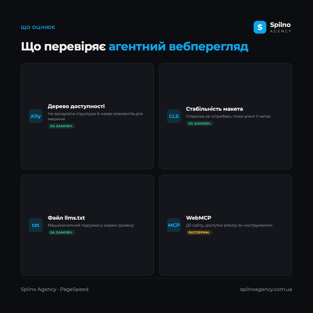 Інфографіка: що перевіряє агентний вебперегляд — дерево доступності, стабільність макета (CLS), файл llms.txt (за замовчуванням) і WebMCP (експериментально)