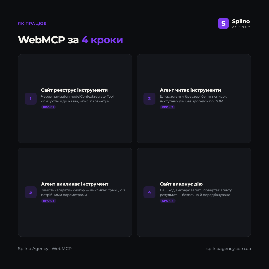 Інфографіка: як працює WebMCP за 4 кроки — сайт реєструє інструменти, агент читає список, викликає інструмент, сайт виконує дію