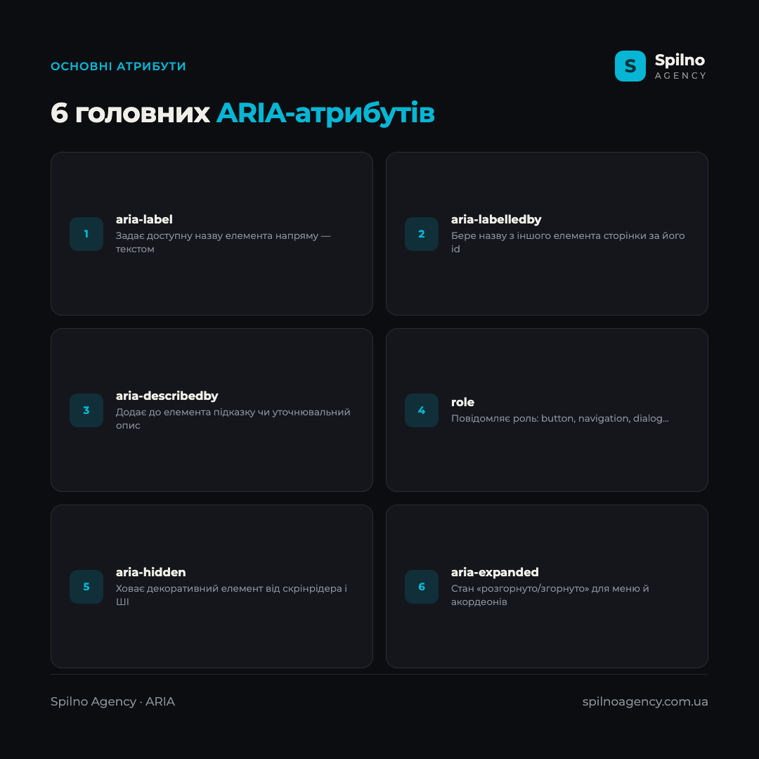 Інфографіка: 6 головних ARIA-атрибутів — aria-label, aria-labelledby, aria-describedby, role, aria-hidden, aria-expanded з коротким поясненням кожного