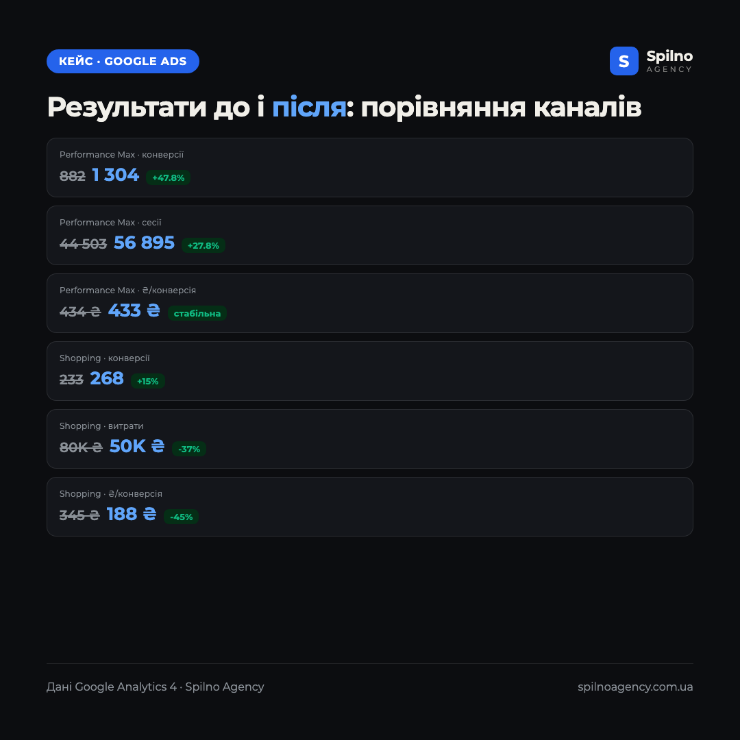 Інфографіка: порівняння Google Ads до і після — Performance Max і Shopping за 3 місяці старт vs зараз