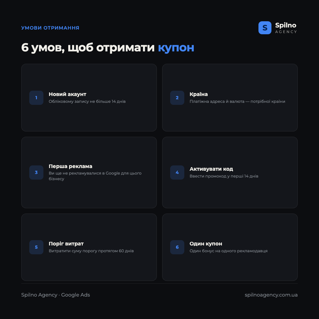 Інфографіка: 6 умов отримання купона Google Ads — новий акаунт до 14 днів, платіжна адреса в Україні, перша реклама, активувати код за 14 днів, витратити поріг за 60 днів, один купон на рекламодавця