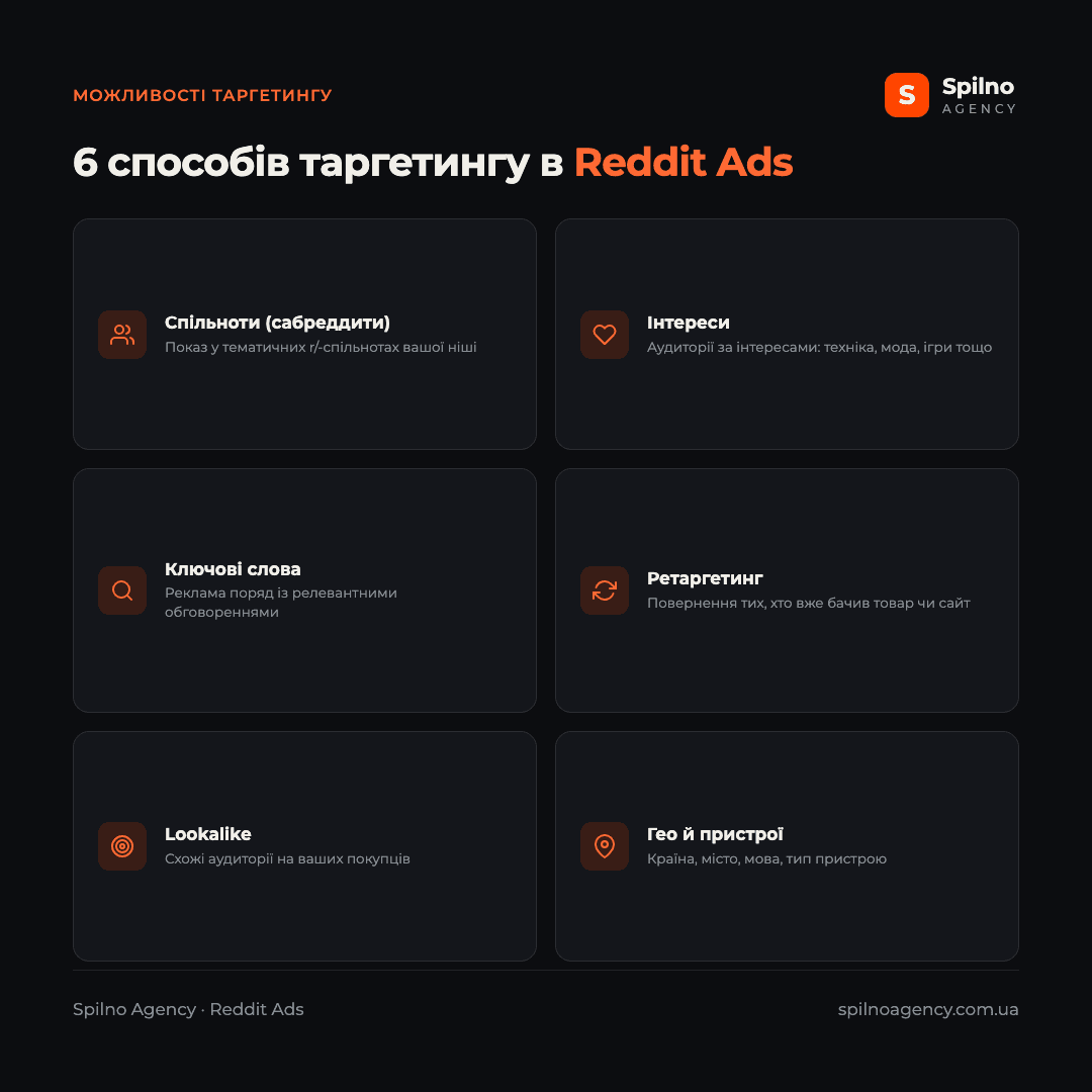 Інфографіка: 6 способів таргетингу в Reddit Ads — спільноти (сабреддити), інтереси, ключові слова, ретаргетинг, lookalike, гео й пристрої