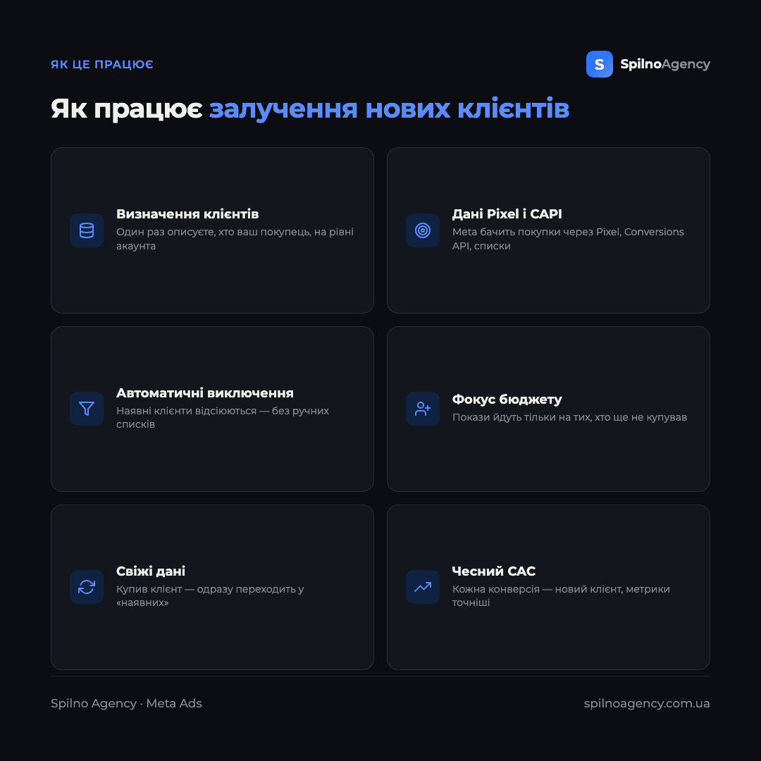 Інфографіка: як працює стратегія залучення нових клієнтів у Meta Ads — визначення клієнтів, дані Pixel і CAPI, автоматичні виключення, фокус бюджету, свіжі дані, без ручної роботи