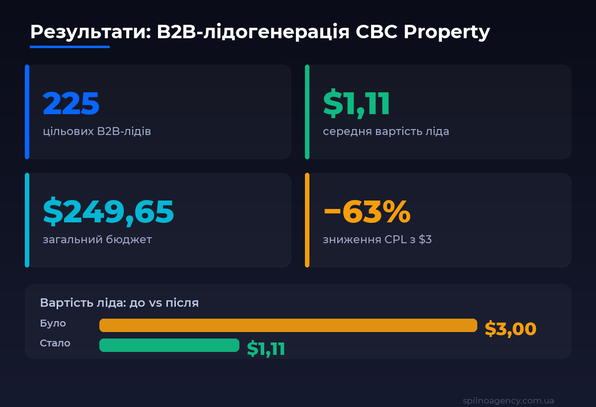 Результати кейсу CBC Property: 225 B2B-лідів, CPL $1,11, бюджет $249,65, зниження CPL з $3