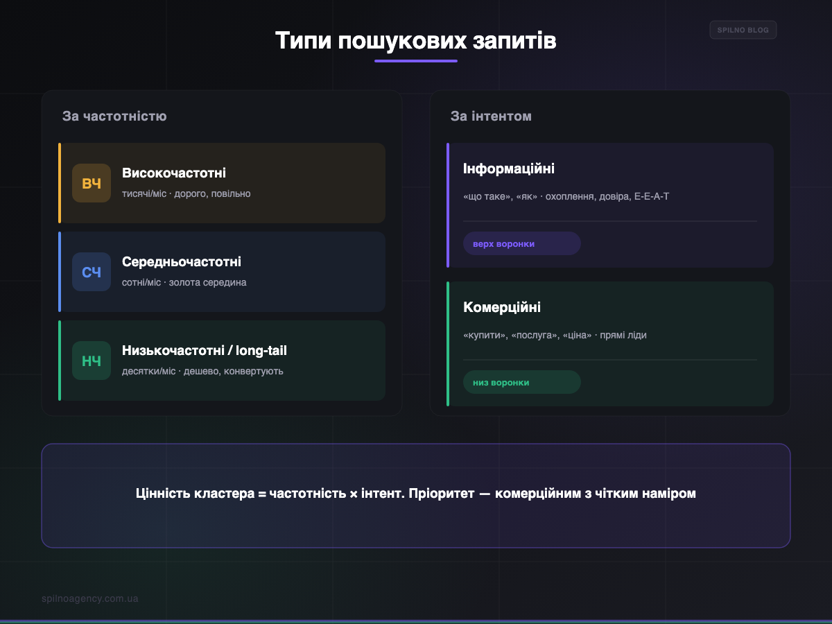 Типи пошукових запитів: ВЧ/СЧ/НЧ та інформаційні/комерційні — інфографіка