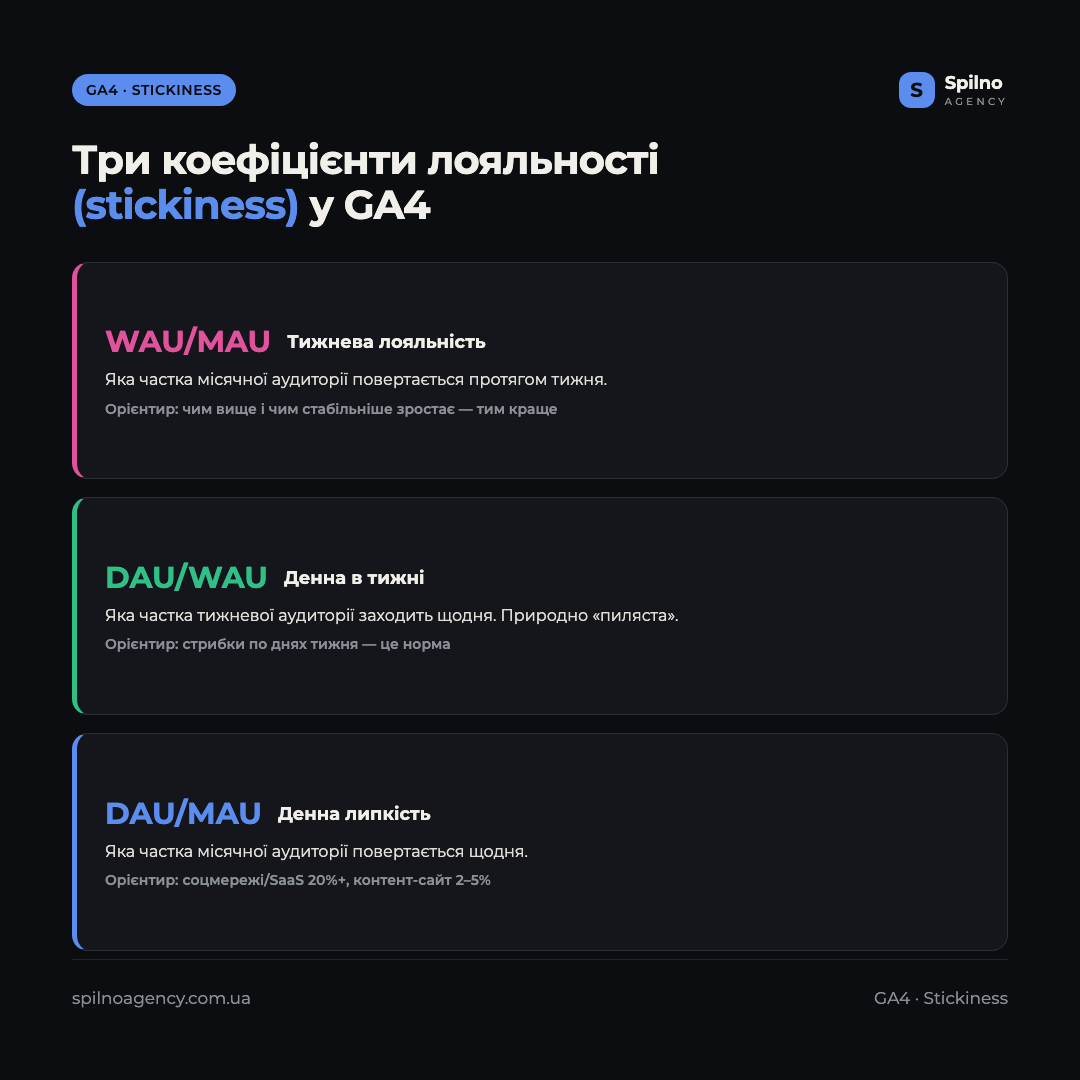 Інфографіка: три коефіцієнти лояльності stickiness у GA4 — WAU/MAU тижнева лояльність, DAU/WAU денна в тижні, DAU/MAU денна липкість