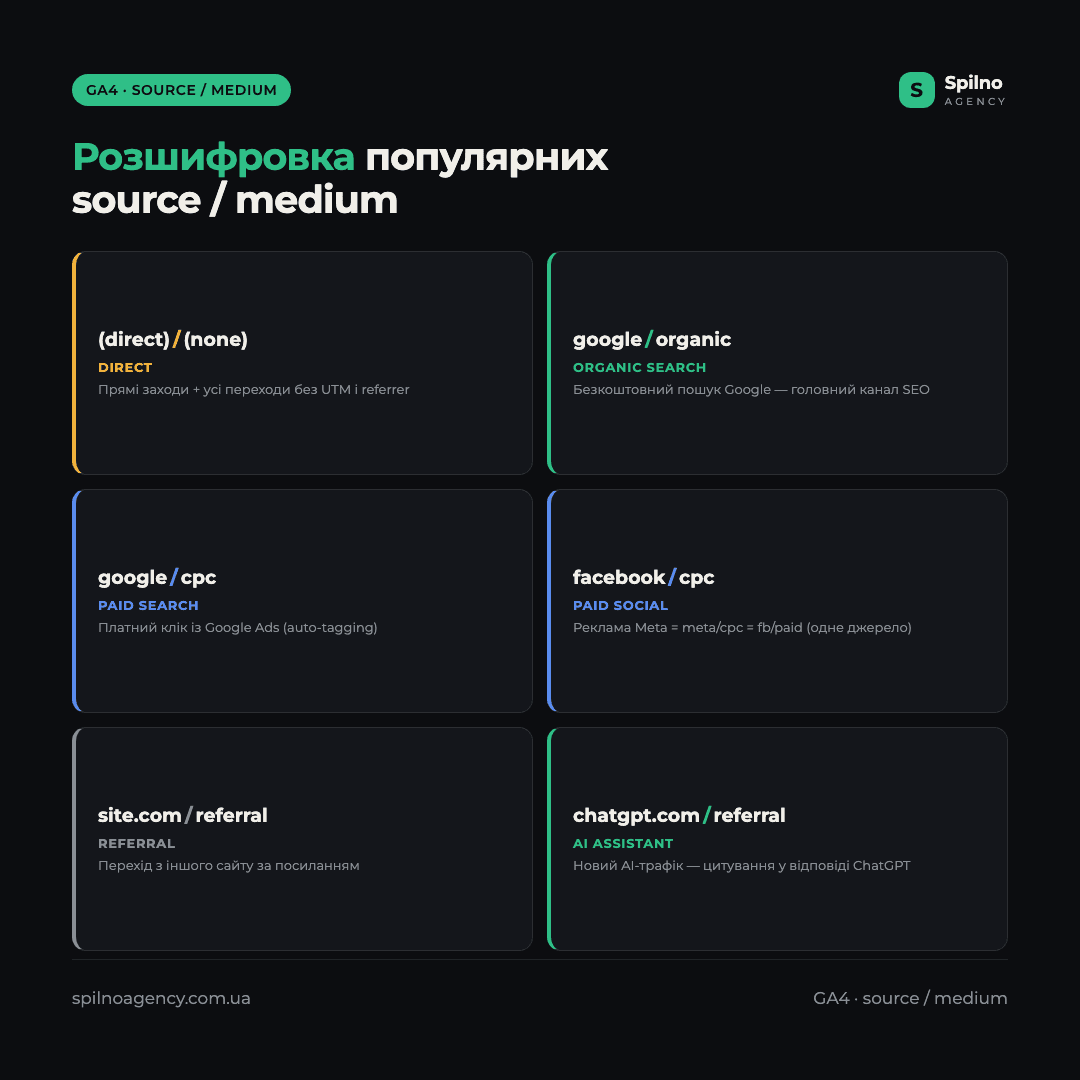 Інфографіка: розшифровка популярних source / medium у GA4 за каналами — direct, organic, cpc, referral, social, AI-трафік