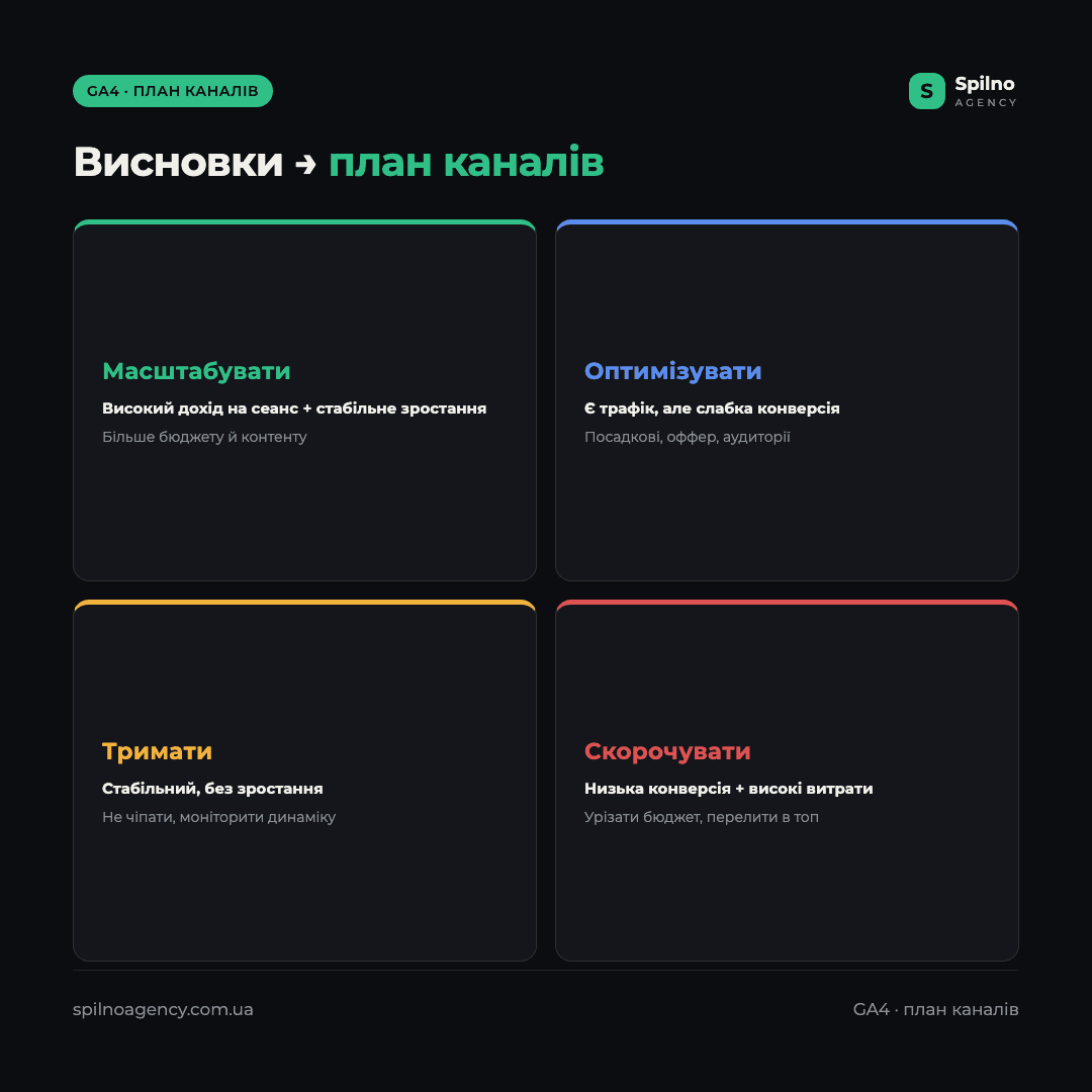 Інфографіка: матриця рішень по каналах GA4 — масштабувати, оптимізувати, тримати чи скорочувати залежно від доходу й конверсії