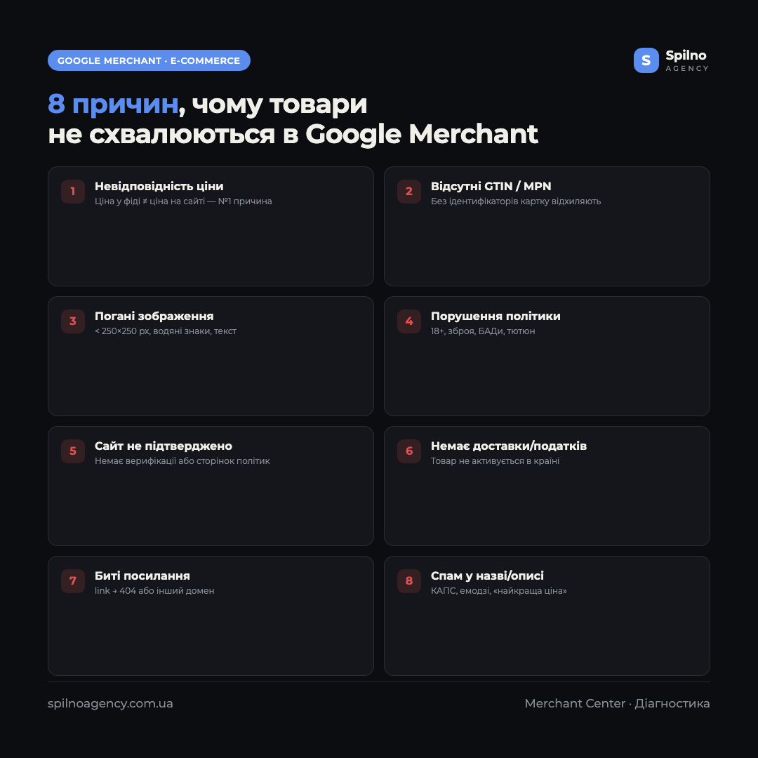 Інфографіка: 8 причин, чому товари не схвалюються в Google Merchant Center — ціна, GTIN, зображення, доставка, політика контенту, недоступність сайту