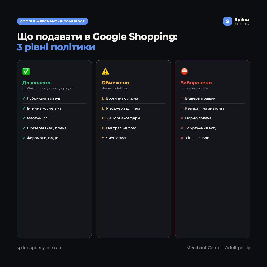 Інфографіка: що Google Merchant Center дозволяє, обмежує та забороняє для магазину інтимних товарів — лубриканти й догляд дозволені, adult-товари обмежені, відвертий контент заборонено