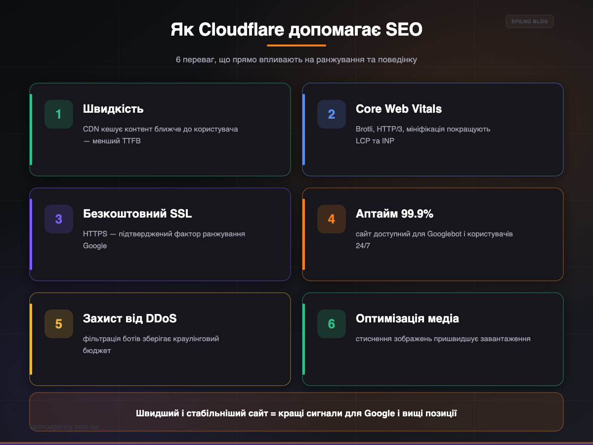 Як Cloudflare допомагає SEO: 6 переваг — швидкість, SSL, Core Web Vitals — інфографіка