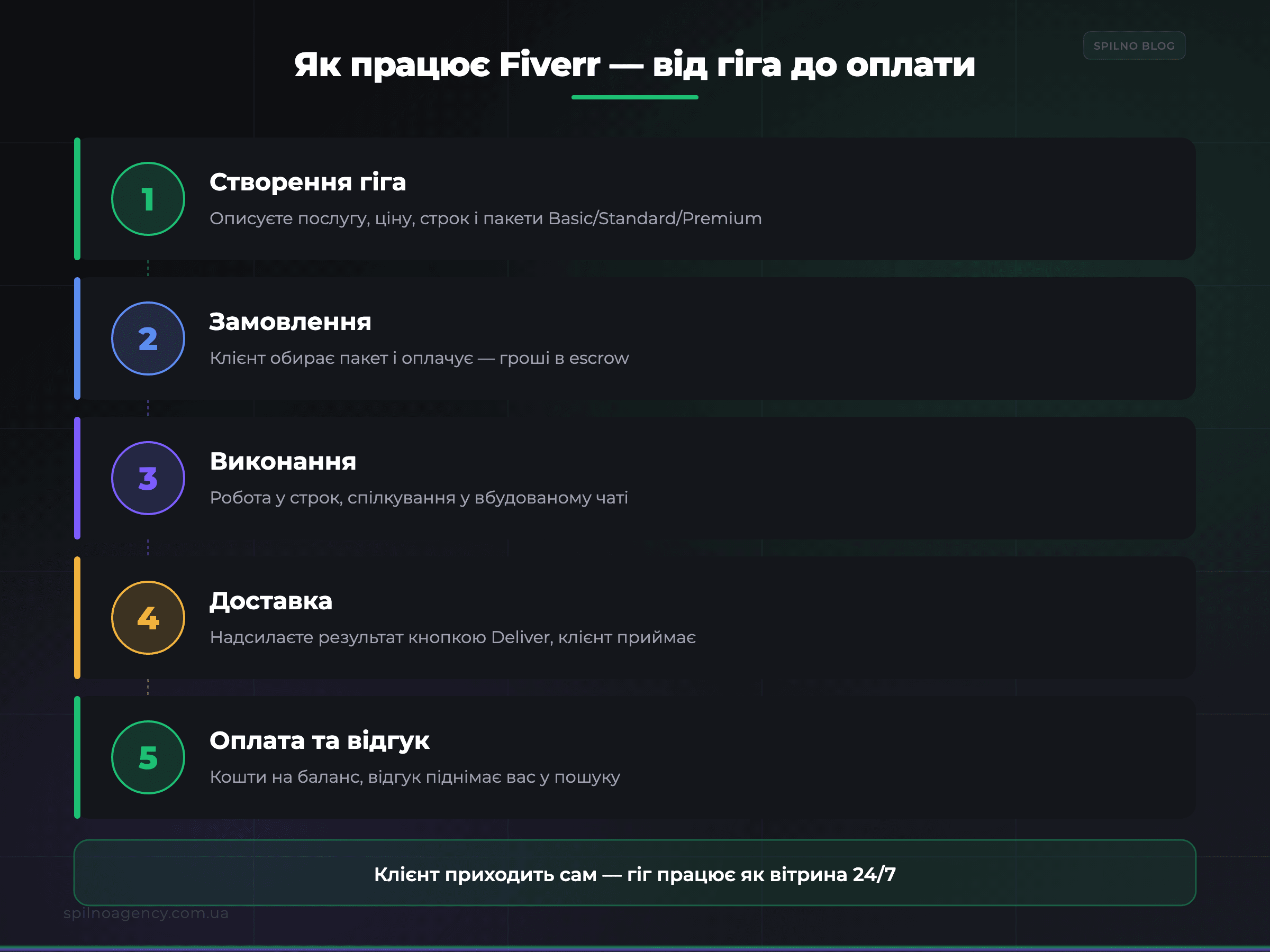 Як працює Fiverr: від створення гіга до оплати — інфографіка