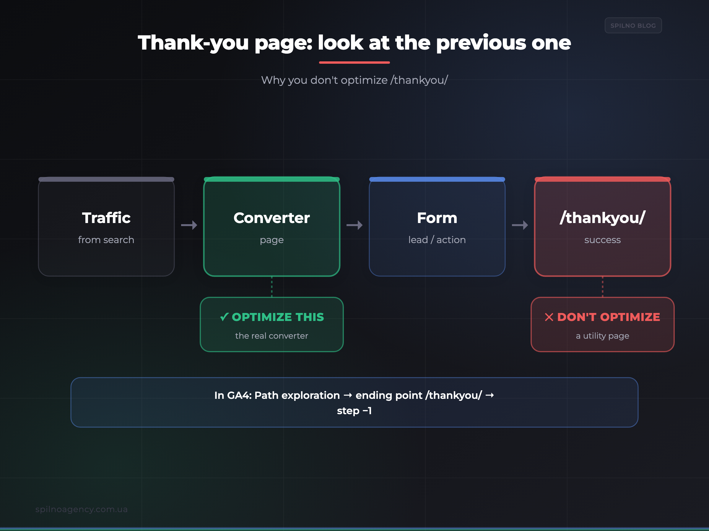 Thank-you page /thankyou/ — look at the previous page — infographic