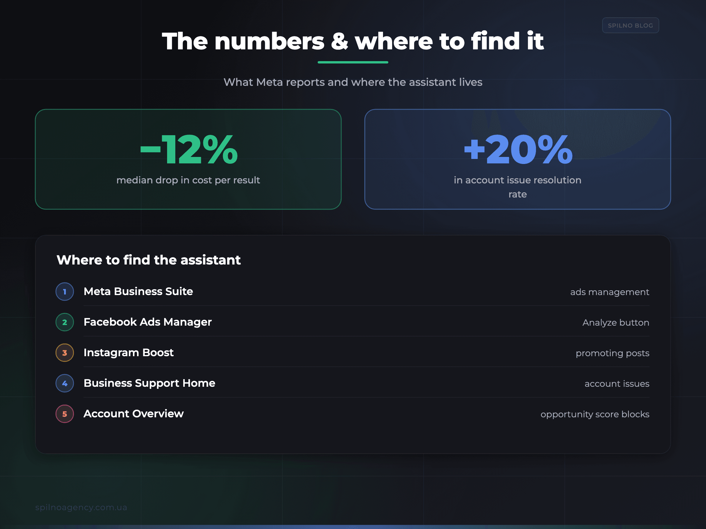 Meta numbers (−12% cost, +20% resolution) and where to find the assistant in Meta Ads
