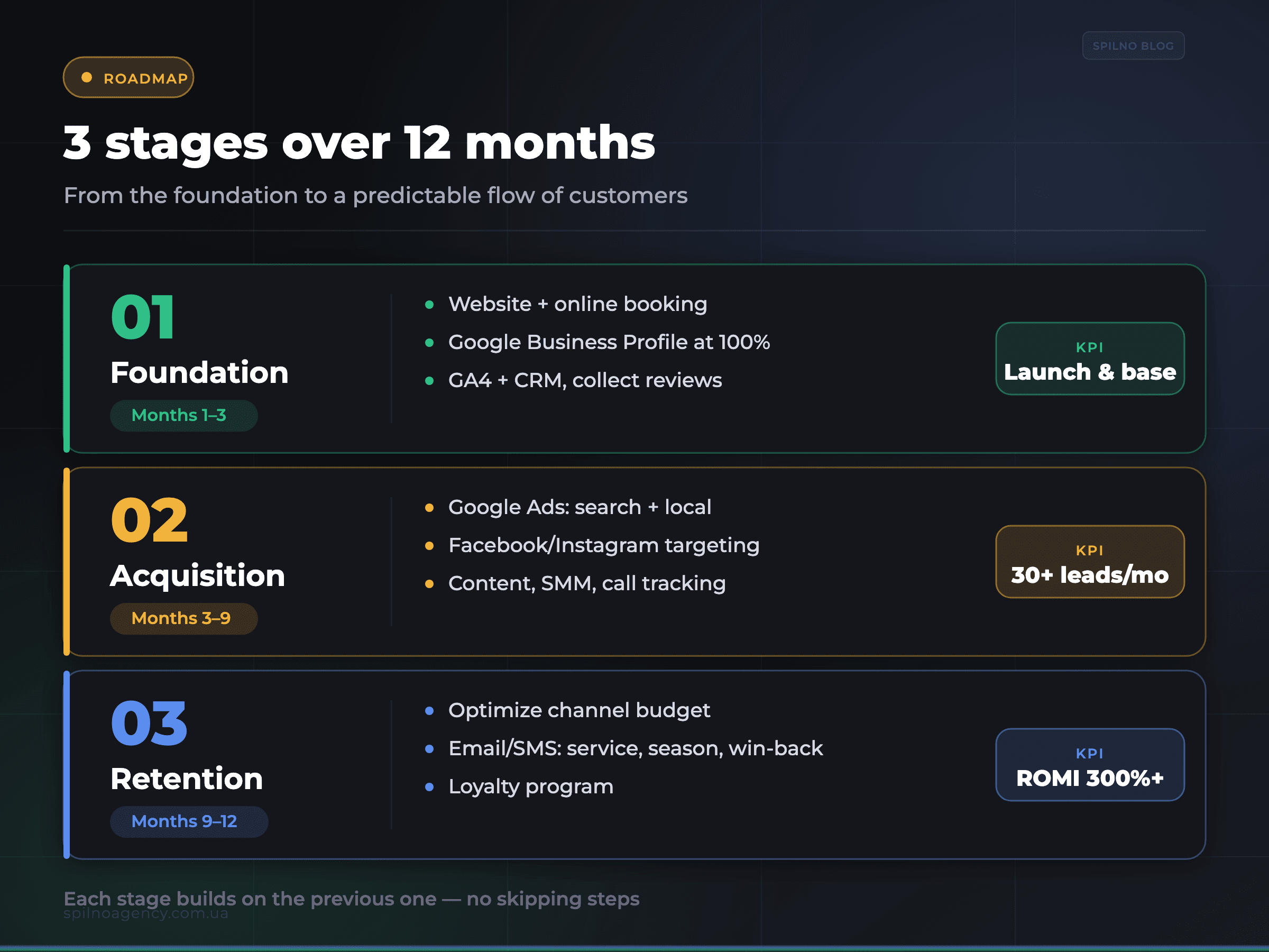 3-stage strategy over 12 months: foundation, acquisition, retention — infographic