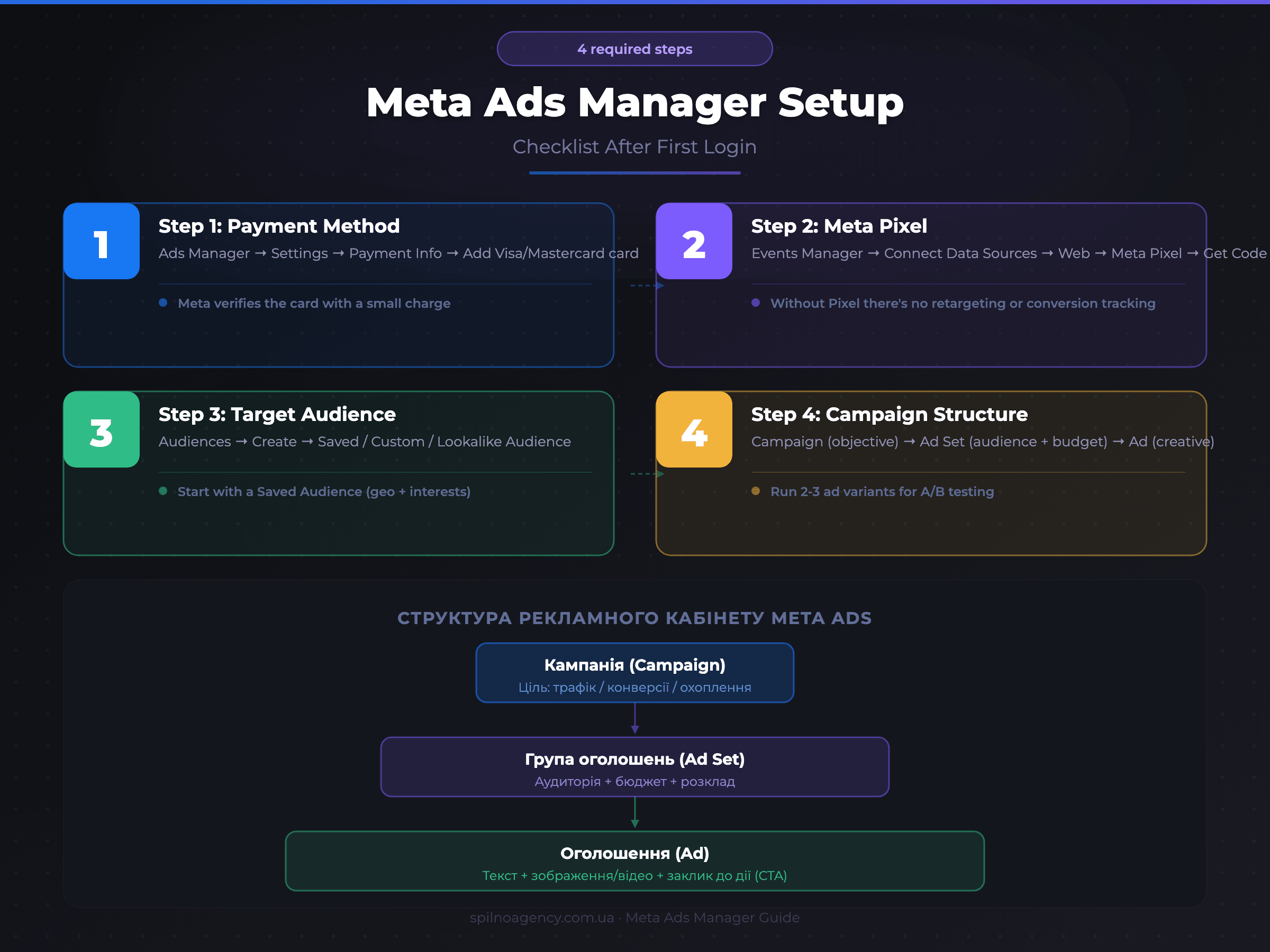 Meta Ads Manager setup checklist after first login — 4 required steps