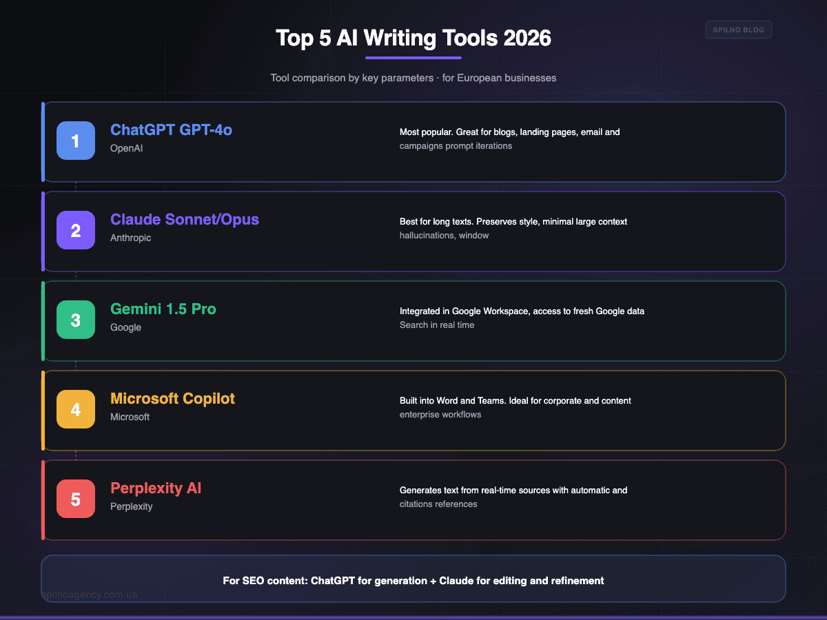 Top 5 AI writing tools 2026: ChatGPT, Claude, Gemini comparison — Spilno Agency infographic
