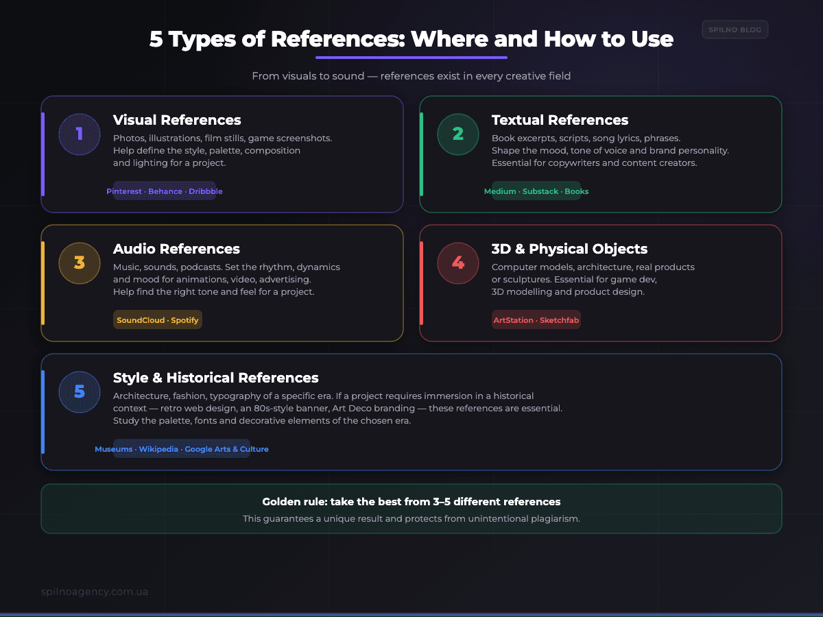 5 types of references: visual, textual, audio, 3D, stylistic — Spilno Agency infographic