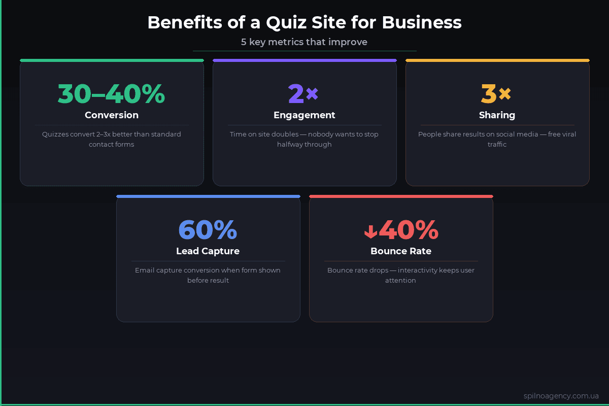 Quiz site benefits: conversion, engagement, leads