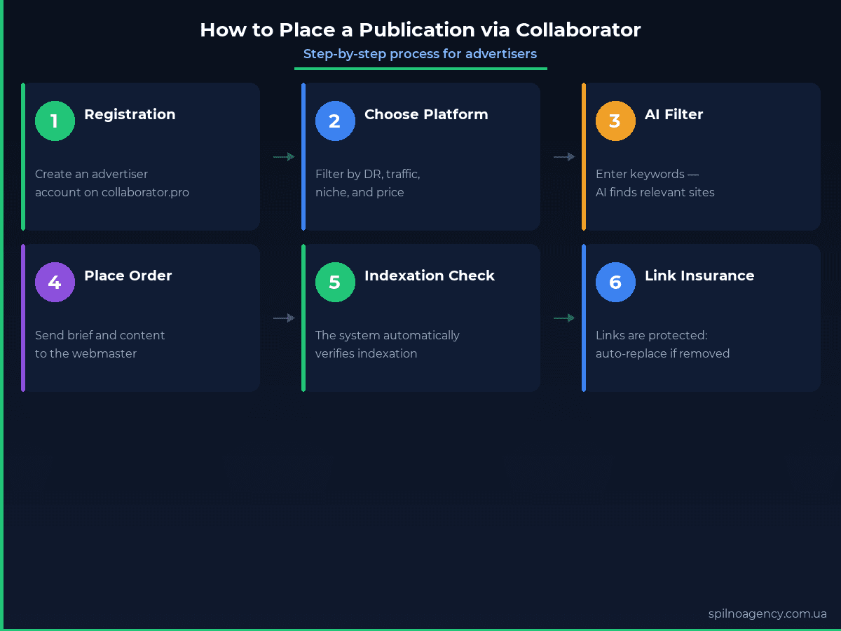 How to place a publication via Collaborator: step-by-step guide for advertisers