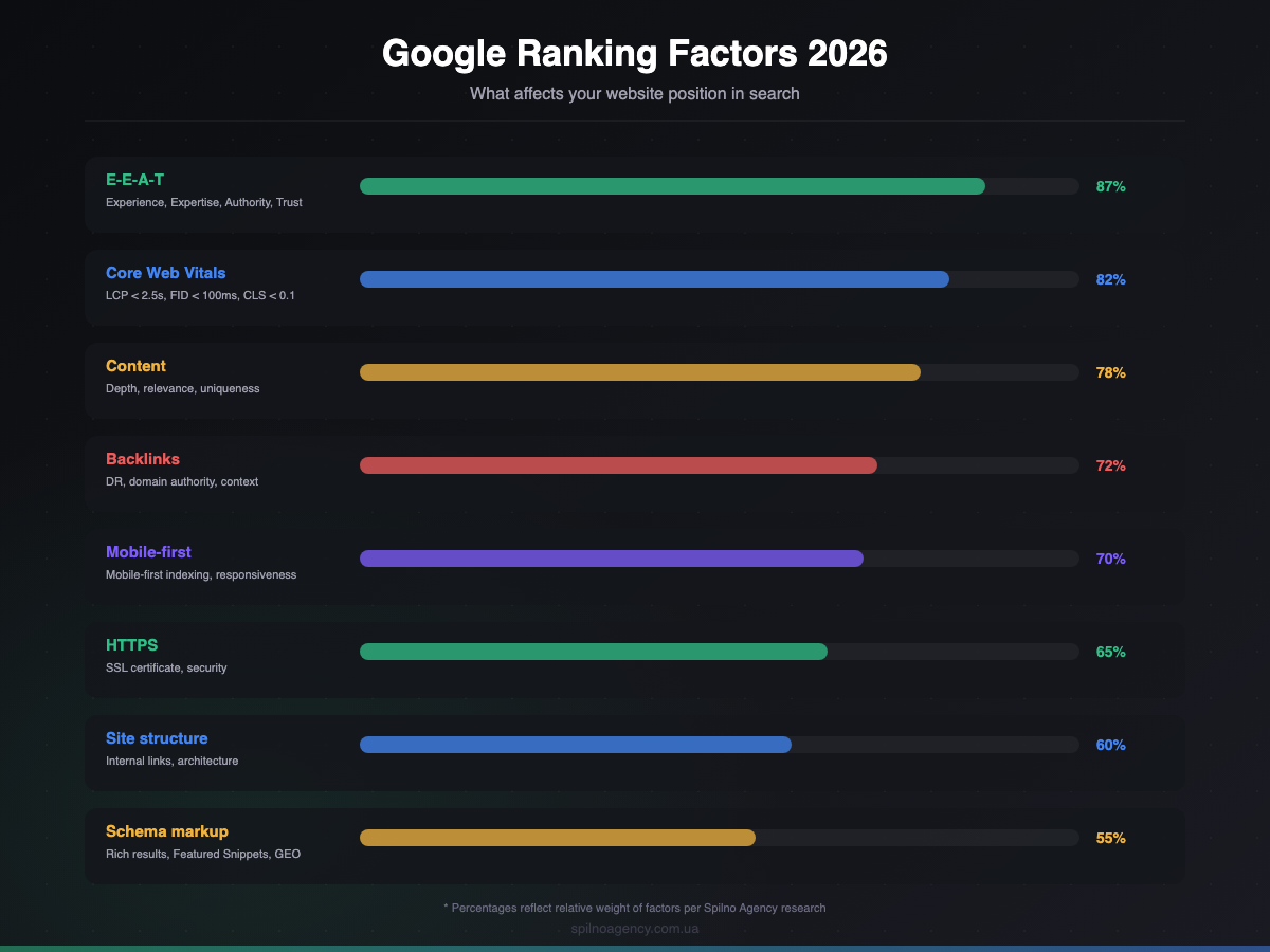 Google Ranking Factors 2026: E-E-A-T, Core Web Vitals, content, backlinks — Spilno Agency infographic