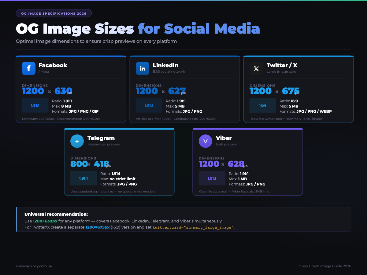 OG image sizes for social media platforms 2026
