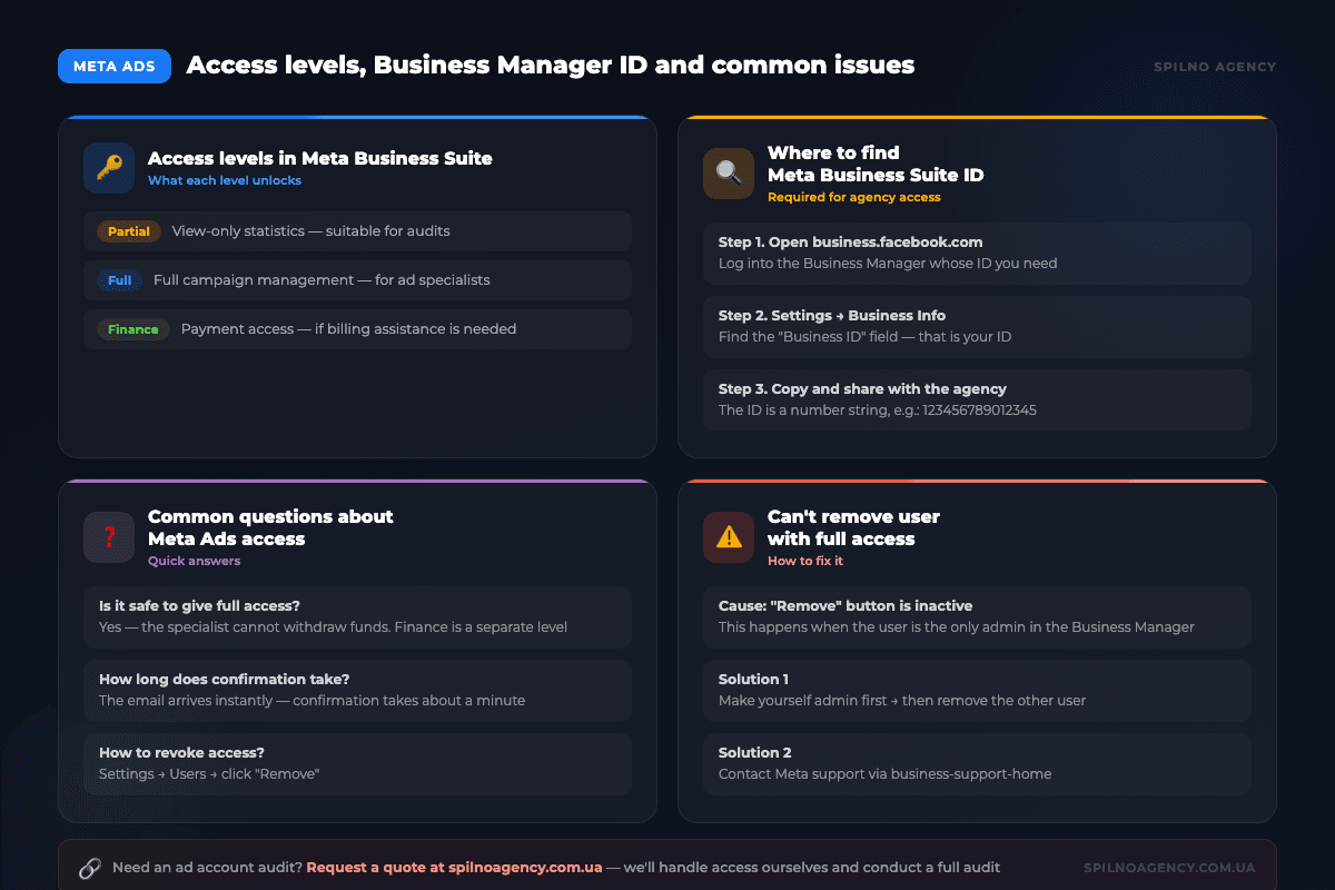 Infographic: Meta Business Suite access levels and Business Manager ID